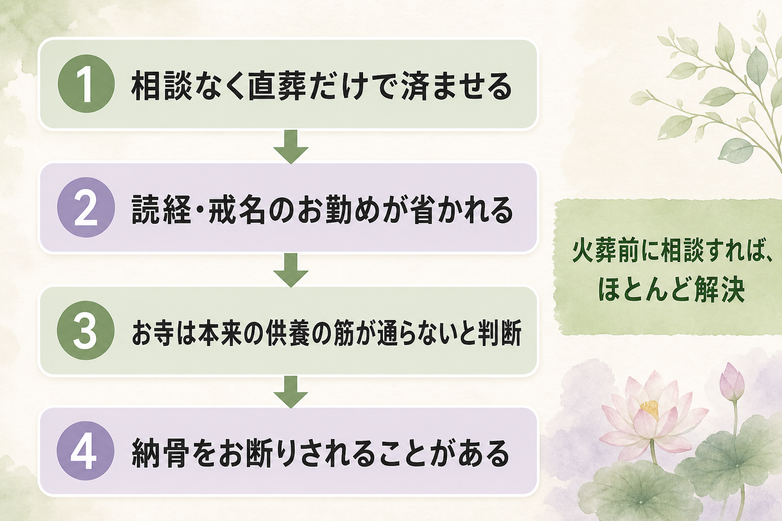 菩提寺が納骨を断る理由を順を追って示した流れ図。「相談なく直葬」→「読経・戒名のお勤めが省かれる」→「お寺は本来の供養の筋が通らないと判断」→「納骨をお断り」という4段階の流れを上から下へ矢印でつなぎ、横に「事前相談でこじれを避けやすい」という対比を添えた図