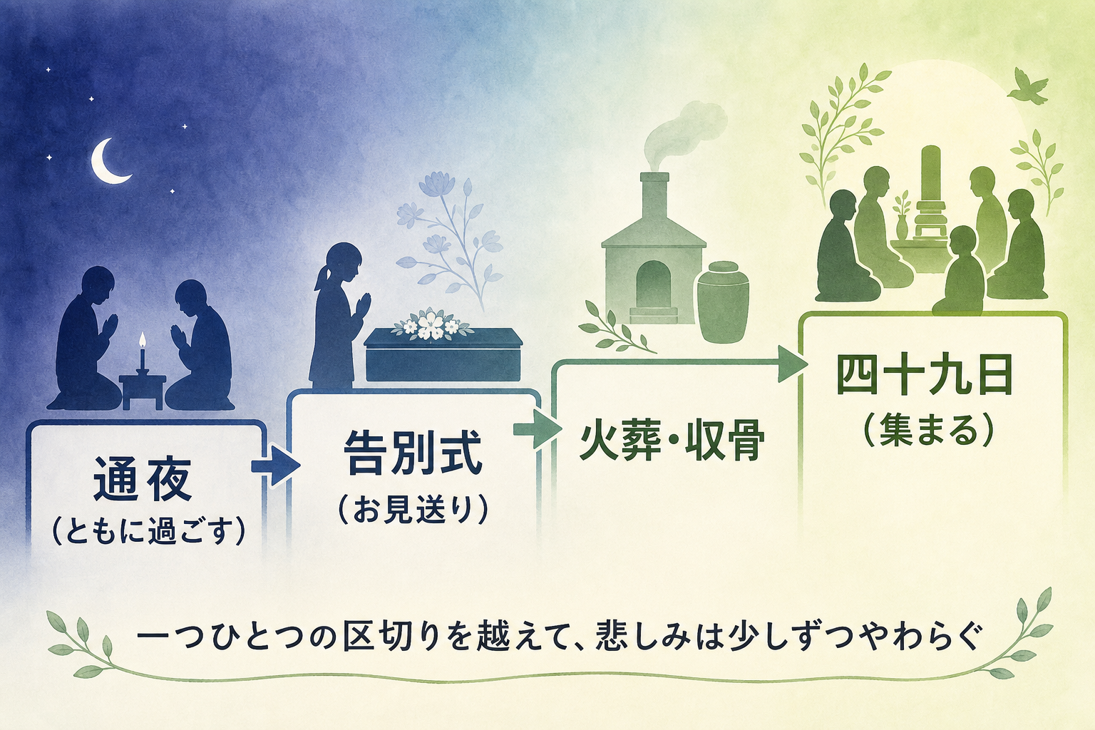 儀式が心の区切りをつくる働きを表した図。「通夜（ともに過ごす）→告別式（お見送り）→火葬・収骨→四十九日（集まる）」という区切りを左から右へ階段状に並べ、進むにつれて「深い悲しみ」が「やわらいだ心」へと色が明るく変化していく様子を表現し、直葬では省かれがちなこの区切りを意識して確保したいと添えた図