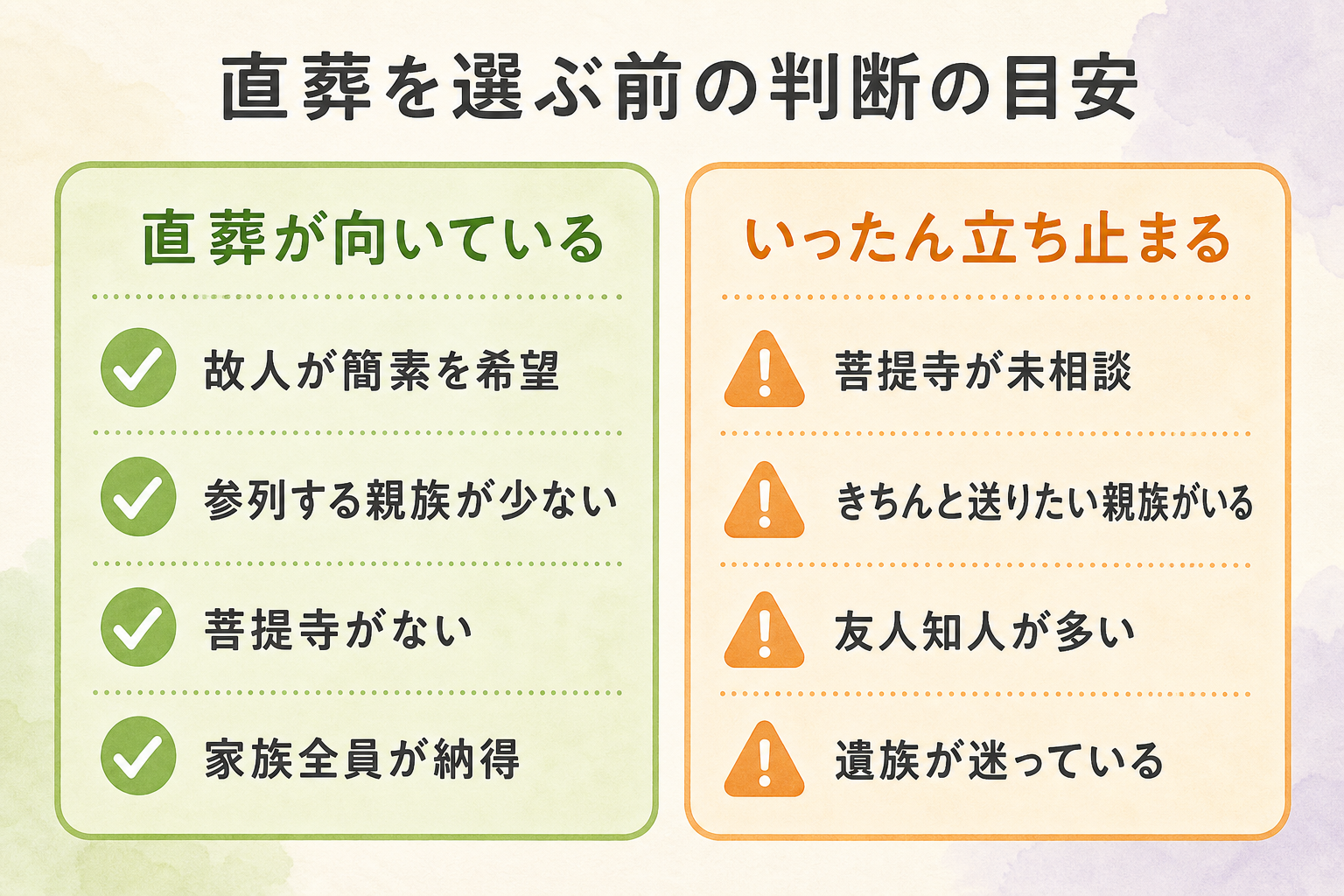 直葬が向いているケースと、いったん立ち止まったほうがよいケースを左右で対比した図。左側に「向いている：故人が簡素を希望／親族が少ない／菩提寺がない／家族全員が納得」、右側に「立ち止まる：菩提寺が未相談／きちんと送りたい親族がいる／友人知人が多い／遺族が迷っている」を並べた判断早見の対比図