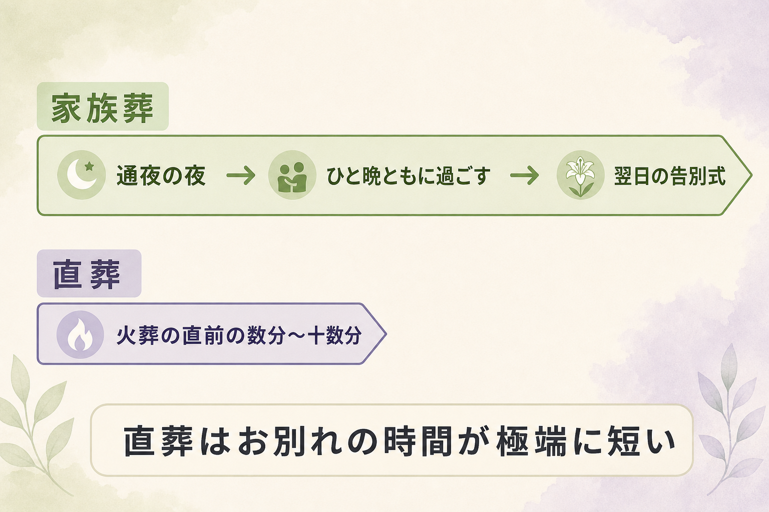 直葬と家族葬でお別れの時間がどれだけ違うかを比較した時間軸の図。上段に家族葬「通夜の夜から翌日の告別式まで、ひと晩をともに過ごす」を長い帯で、下段に直葬「火葬の直前に数分から十数分」を短い帯で表現し、長さの差を視覚的に対比した図