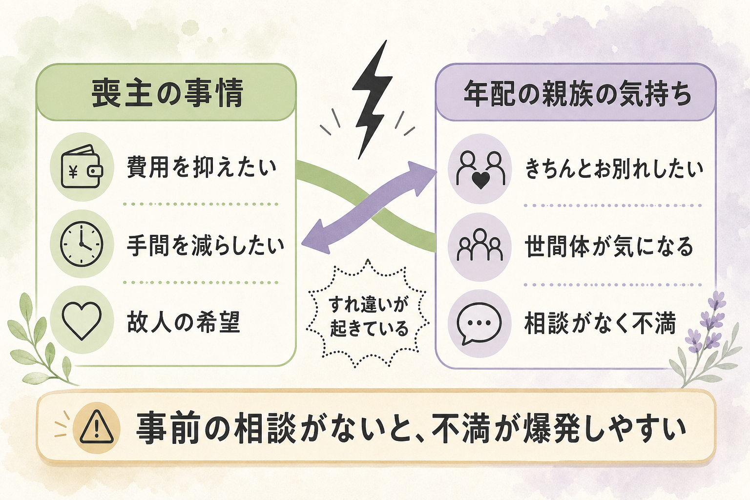 直葬で親族トラブルが起きる構図を示した図。左に「喪主の事情(費用・手間・故人の希望)」、右に「年配の親族の気持ち(きちんとお別れしたい・世間体)」を置き、中央で両者がぶつかる様子を矢印で表現。下部に「事前相談がないと不満が爆発しやすい」という注意書きを添えた図