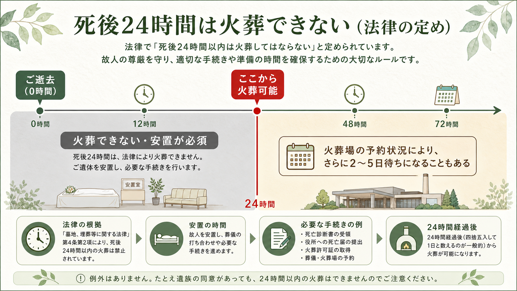 死後24時間ルールと安置期間の図解。横軸の左端に『ご逝去（0時間）』、24時間後に『火葬可能になる』ラインを赤線で示し、その手前を『安置が必須の時間帯』とグレーで塗る。さらに右側に『火葬場の予約状況によって2〜5日待ちになることもある』と注記を添えた時間軸図