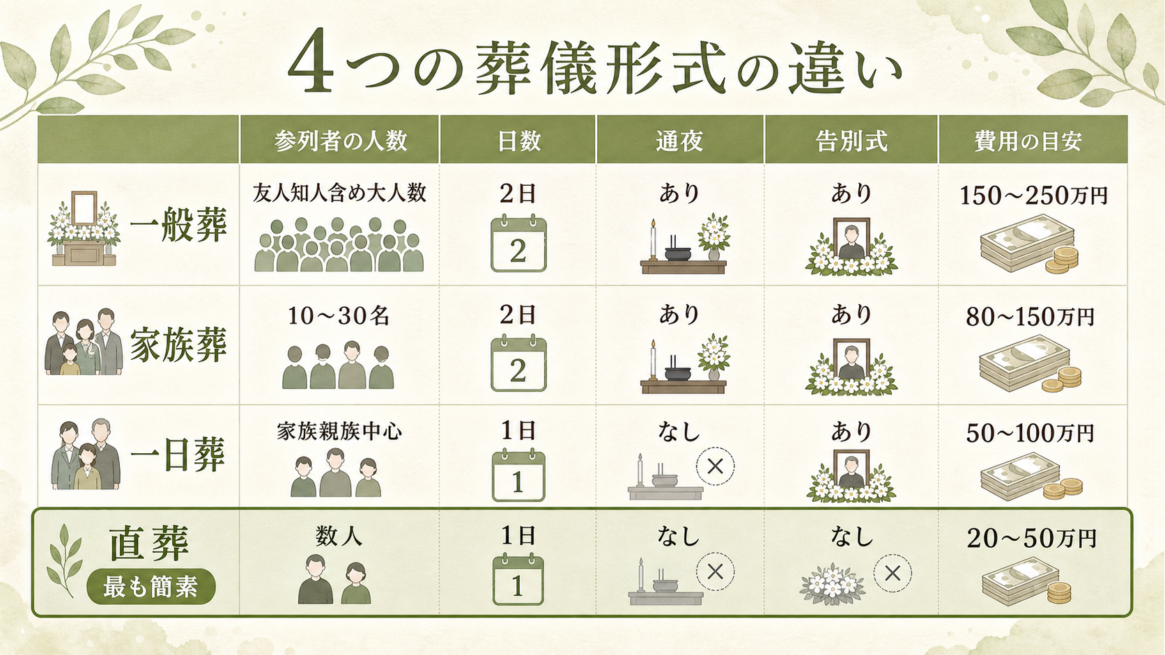 4つの葬儀形式の比較表図解。縦軸に『一般葬』『家族葬』『一日葬』『直葬』を並べ、横軸に『参列者の人数』『日数』『通夜の有無』『告別式の有無』『費用の目安』を配置。一般葬150〜250万円、家族葬80〜150万円、一日葬50〜100万円、直葬20〜50万円と金額帯を明記した一覧表