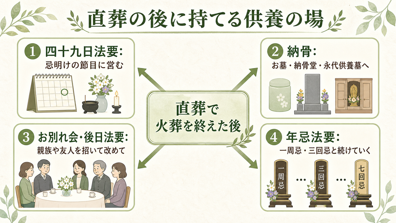 直葬後の供養の選択肢図解。中央に『直葬で火葬を終えた後』を置き、そこから『四十九日法要:忌明けの節目に営む』『納骨:お墓・納骨堂・永代供養墓へ』『お別れ会・後日法要:親族や友人を招いて改めて』『年忌法要:一周忌・三回忌と続けていく』の4つの選択肢が広がる放射状の図