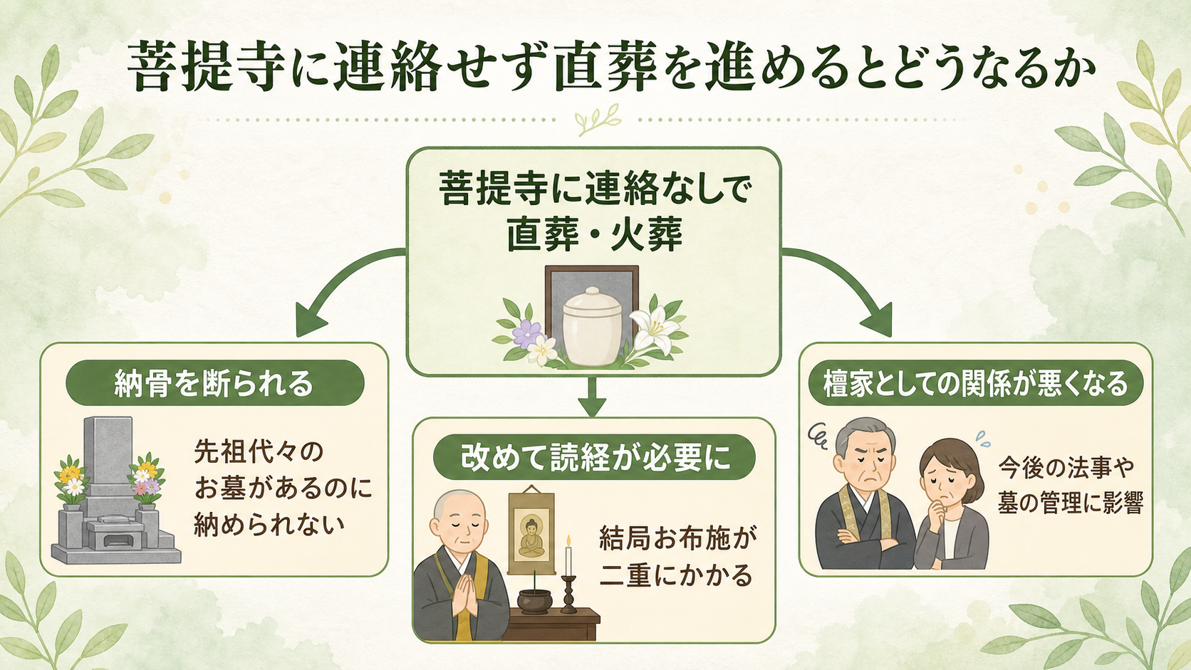 菩提寺に連絡せず直葬を進めた場合のリスク図解。『連絡なしで直葬→火葬』から矢印が3方向に伸び、『納骨を断られる：うちでお経をあげていないご遺骨は納められない、と言われる』『改めて読経が必要に：結局お布施が二重にかかる』『檀家としての関係が悪くなる：今後の法事や墓の管理に影響』の3つの結果を示したリスク図