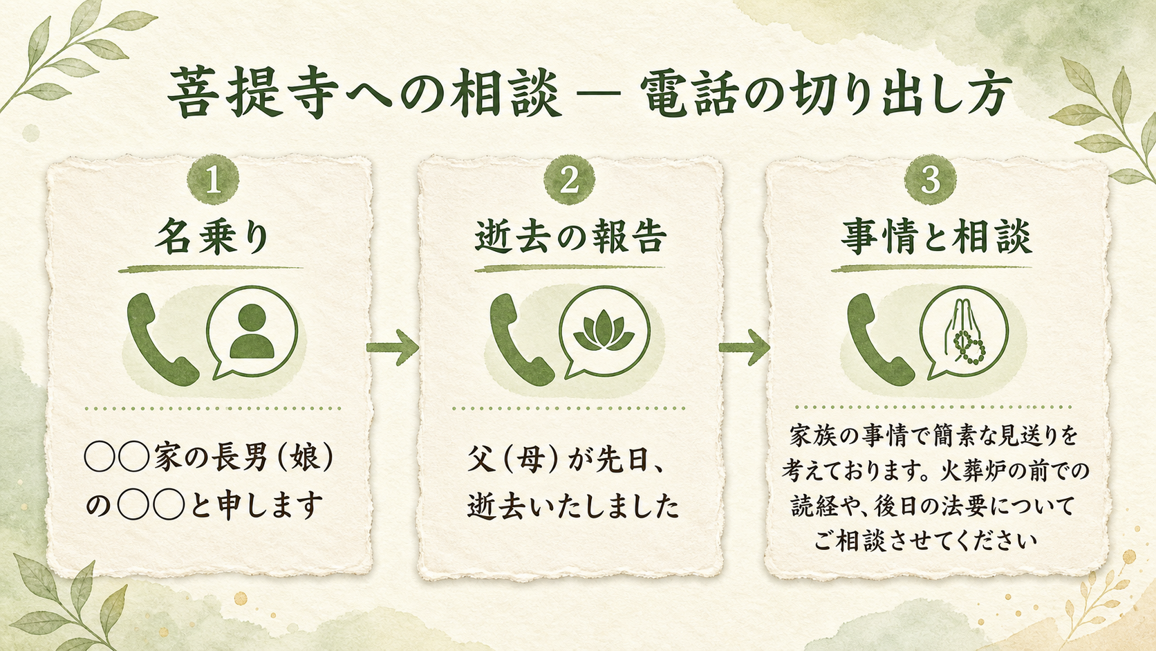 菩提寺への相談の電話文例カード図解。『①名乗り:◯◯家の長男の◯◯と申します』『②逝去報告:父が先日逝去いたしました』『③事情と相談:家族の事情で簡素な見送りを考えております。火葬炉の前での読経や、後日の法要についてご相談させてください』の3枚を和紙風カードで並べた実用例
