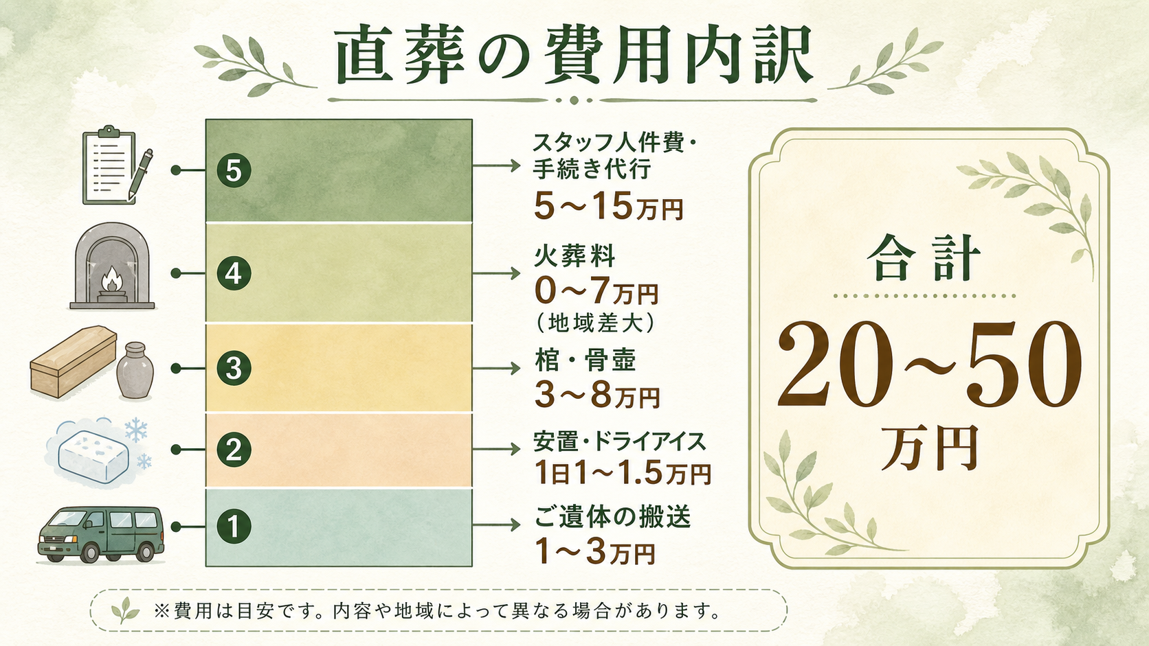 直葬の費用内訳図解。『ご遺体の搬送 1〜3万円』『安置・ドライアイス 1日1〜1.5万円』『棺・骨壷 3〜8万円』『火葬料 0〜7万円（地域差大）』『スタッフ人件費・手続き代行 5〜15万円』を積み上げ棒グラフで示し、合計20〜50万円に収まることを表現した内訳図