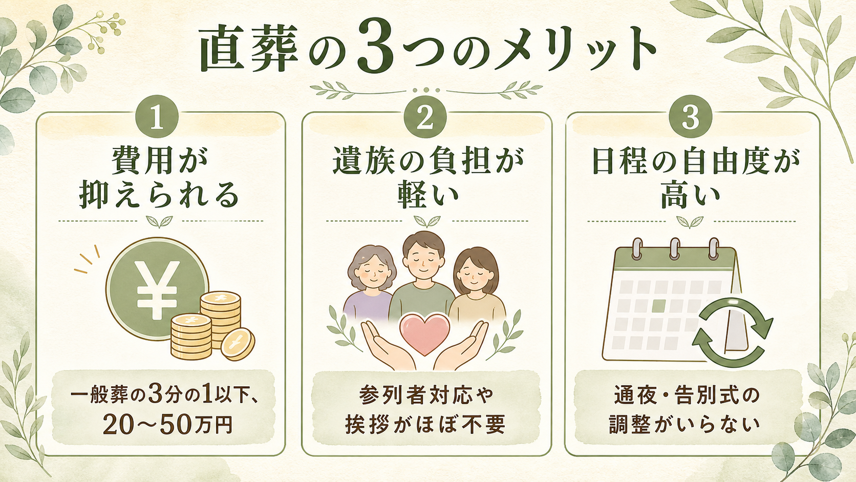 直葬のメリット図解。『費用が抑えられる：一般葬の3分の1以下、20〜50万円』『遺族の負担が軽い：参列者対応や挨拶がほぼ不要』『日程の自由度が高い：通夜・告別式の調整がいらない』の3つを、それぞれアイコンと短い説明文を添えたカード3枚で並べた一覧図