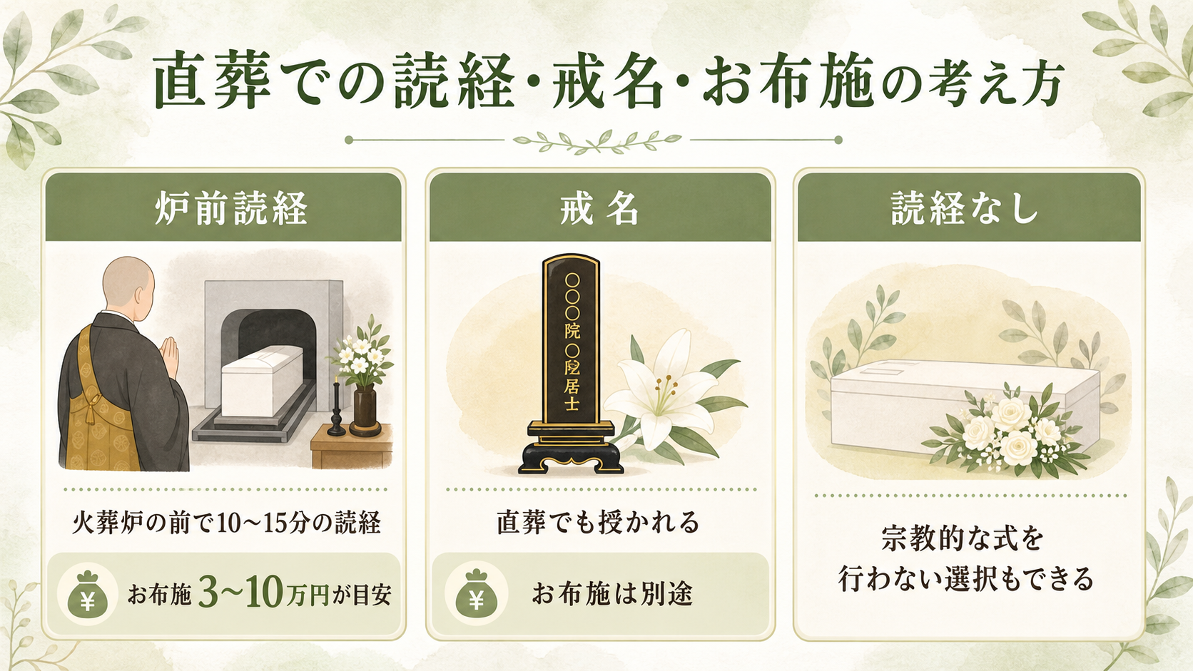 直葬での読経・戒名・お布施の考え方図解。『炉前読経:火葬炉の前で10〜15分の読経、お布施3〜10万円が目安』『戒名:直葬でも授かれる、お布施は別途』『読経なし:宗教的な式を行わない選択もできる』の3つの選択肢を、それぞれ説明文と目安金額を添えたカードで並べた一覧図