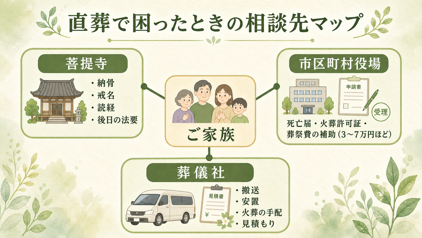 直葬で困ったときの相談先マップ図解。中央に『ご家族』を置き、それを囲む形で『菩提寺：納骨・戒名・読経・後日の法要』『市区町村役場：死亡届・火葬許可証・葬祭費の補助』『葬儀社：搬送・安置・火葬の手配・見積もり』の3つを三角配置した相談先一覧図