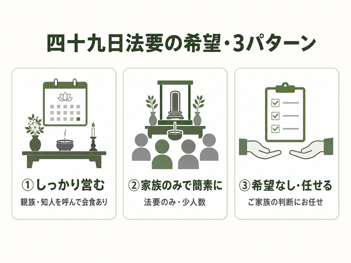 四十九日法要の希望3パターン。①しっかり営む（親族・知人を呼んで会食あり）／②家族のみで簡素に（法要のみ）／③希望なし・任せる、の3カード並列フラット図解