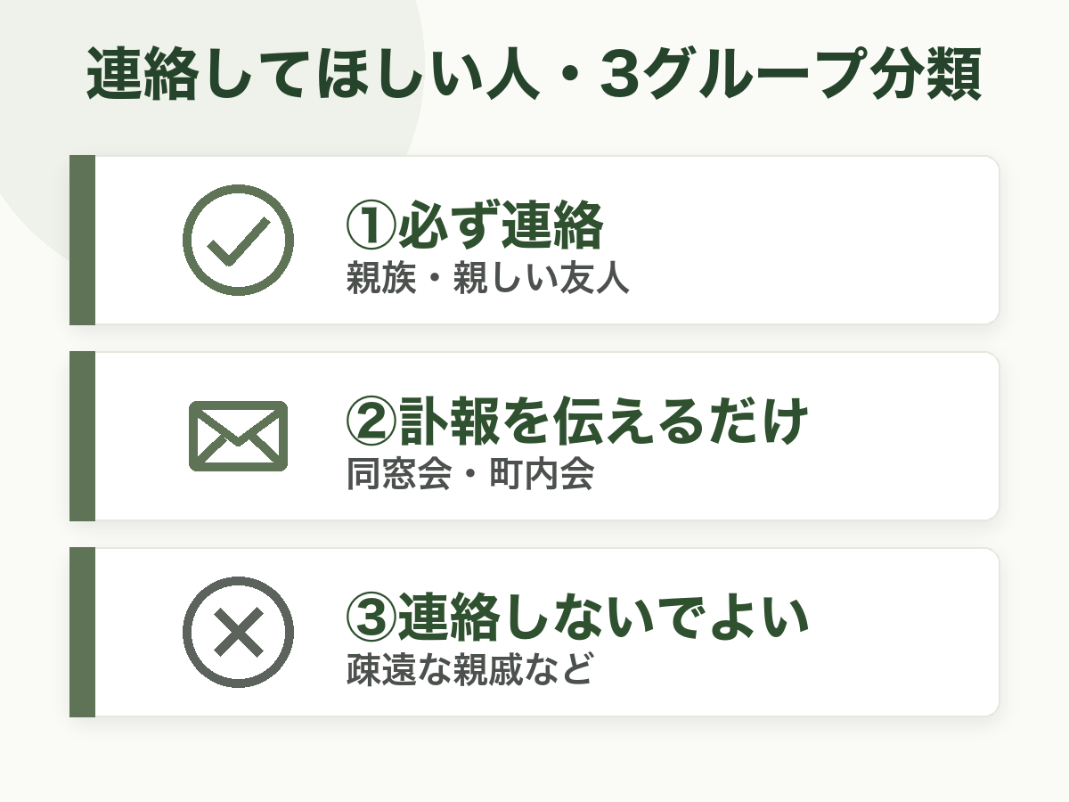連絡してほしい人の3グループ分類。①必ず連絡（親族・親しい友人）／②訃報を伝えるだけ（同窓会・町内会）／③連絡しないでよい（疎遠な親戚）を縦並びで分類したチェックリスト型フラット図解