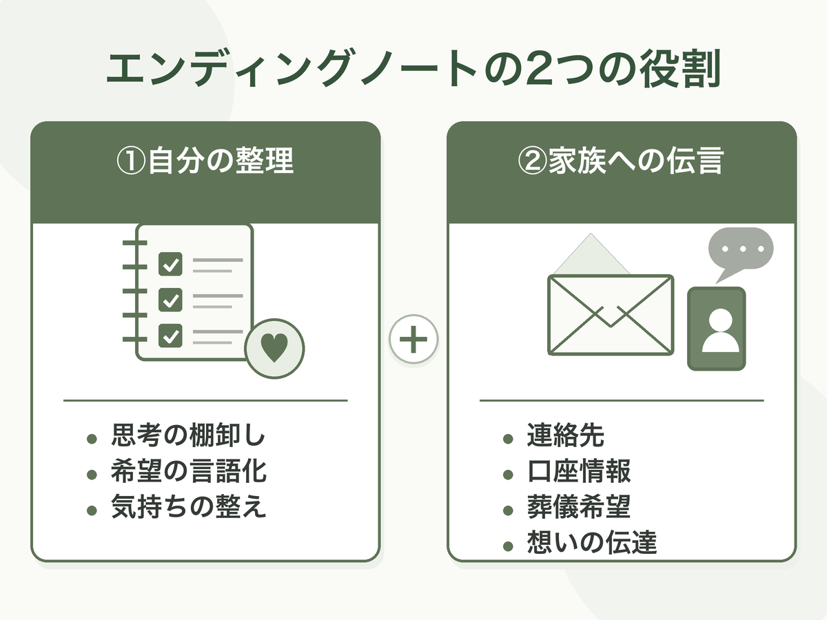 エンディングノートの2つの役割。①自分の整理（思考の棚卸し・希望の言語化・気持ちの整え）／②家族への伝言（連絡先・口座情報・葬儀希望・想いの伝達）を並列カードで比較したフラット図解