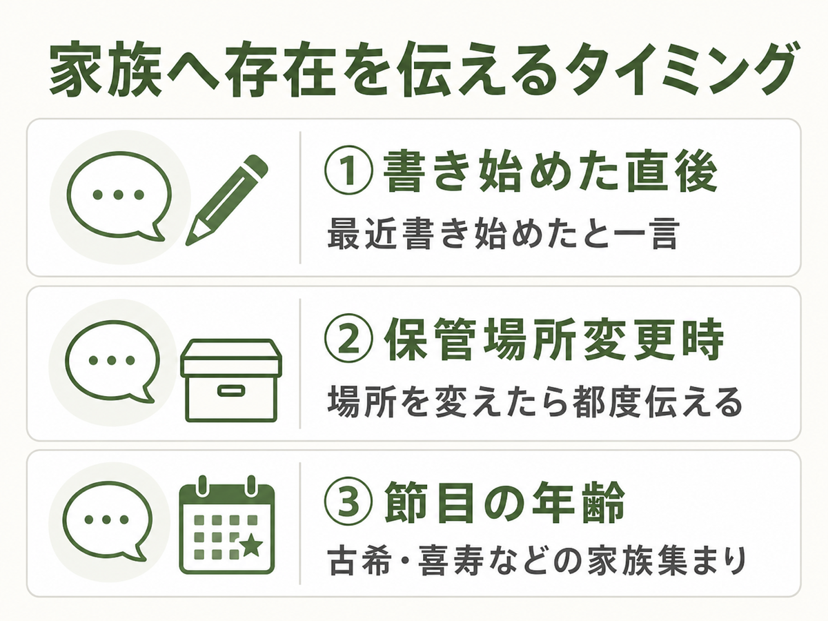家族へ存在を伝える3つのタイミング。①書き始めた直後（最近書き始めたと一言）／②保管場所変更時／③節目の年齢（古希・喜寿などの家族集まり）の3シーン横並びフラット図解