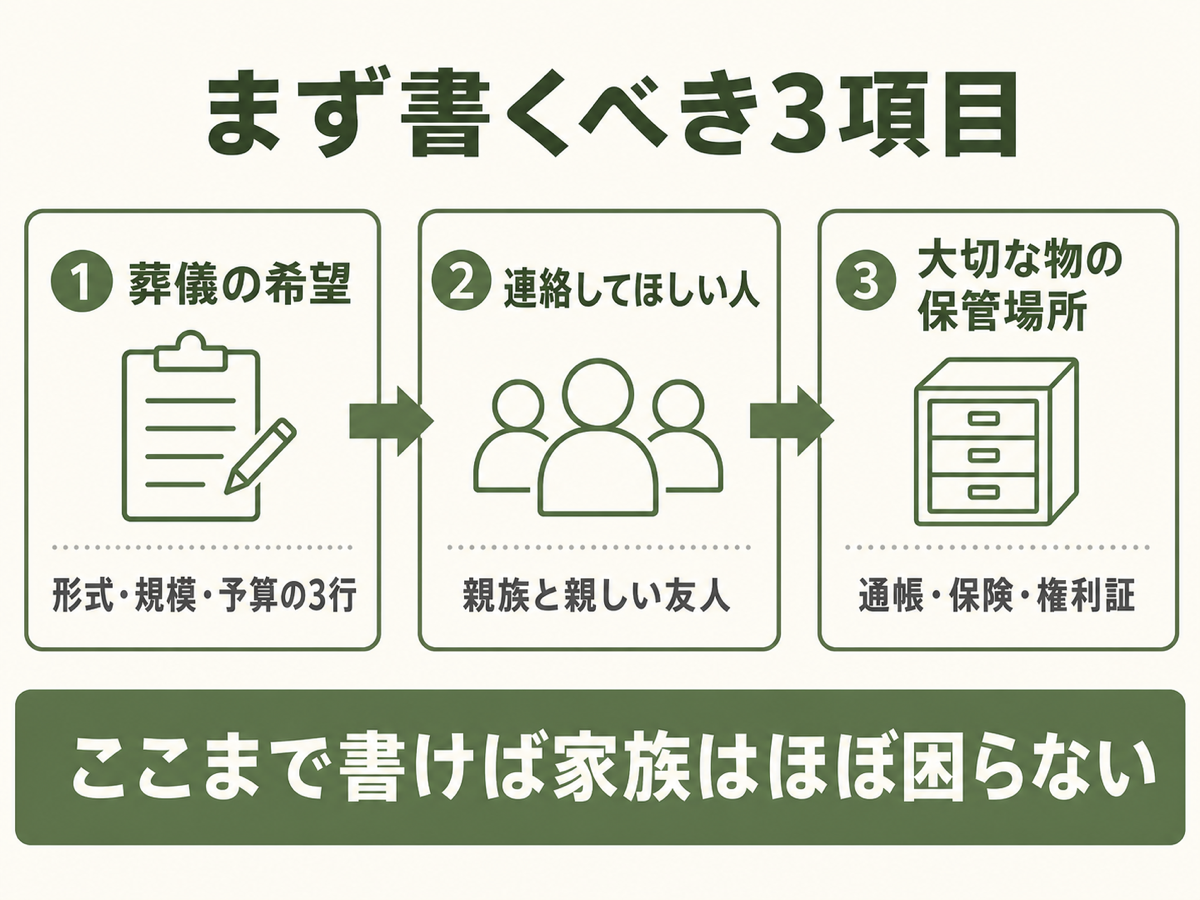 まず書くべき3項目フロー。①葬儀の希望（形式・規模・予算の3行）→②連絡してほしい人（親族と親しい友人）→③大切な物の保管場所（通帳・保険・権利証）の3ステップフロー図解