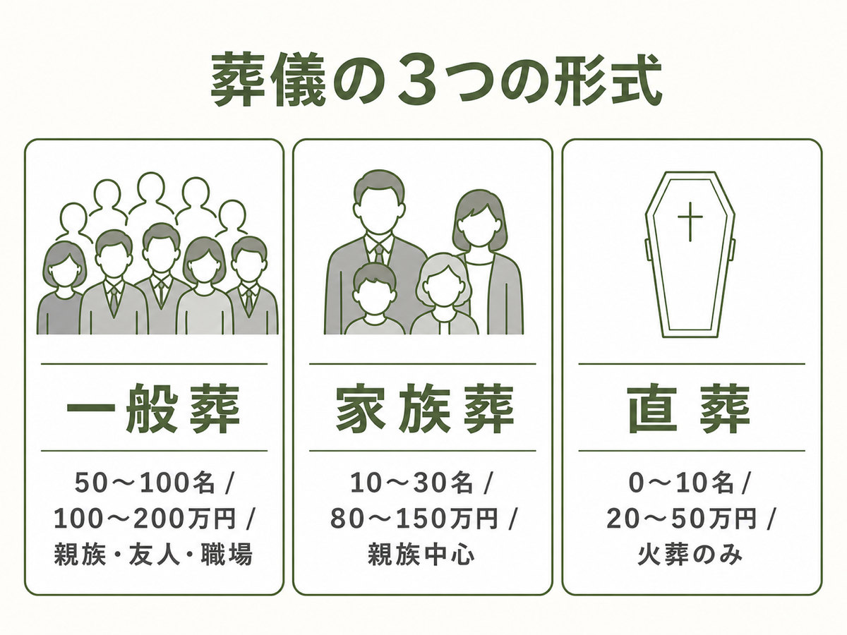 葬儀の3つの形式比較カード。一般葬（50〜100名・100〜200万円・親族友人職場）／家族葬（10〜30名・80〜150万円・親族中心）／直葬（0〜10名・20〜50万円・火葬のみ）の3形式を、人数・費用・参列範囲で横並びに比較したフラット図解
