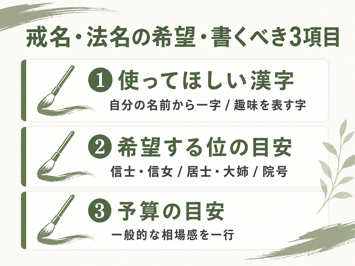 戒名・法名の希望・書くべき3項目チェックリスト。①使ってほしい漢字(自分の名前から一字/趣味を表す字)/②希望する位の目安(信士信女/居士大姉/院号)/③予算の目安(一般的な相場感を一行)、を縦並びカード形式で示したフラット図解