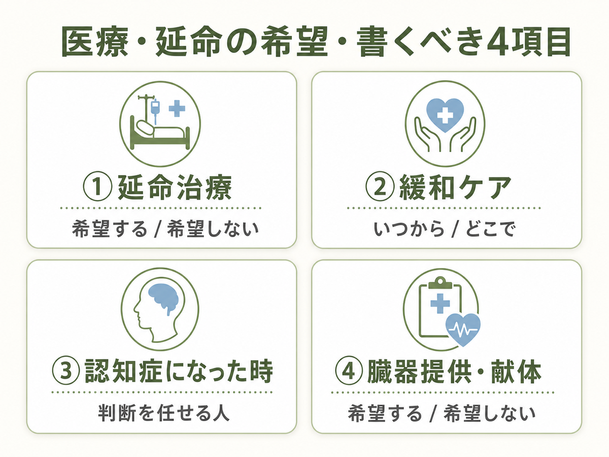 医療・延命の希望・書くべき4項目チェックリスト。①延命治療（希望する／希望しない）／②緩和ケア（いつから・どこで）／③認知症になった時（判断を任せる人）／④臓器提供・献体（希望する／希望しない）、を2x2グリッドカード形式で示したフラット図解