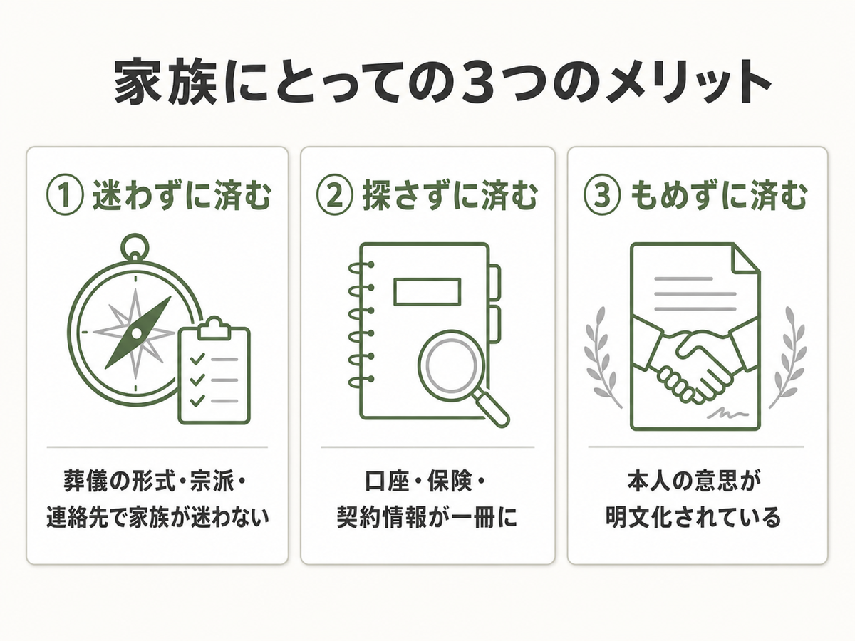 家族にとっての3つのメリット。①迷わずに済む／②探さずに済む／③もめずに済む、の3カード並列フラット図解