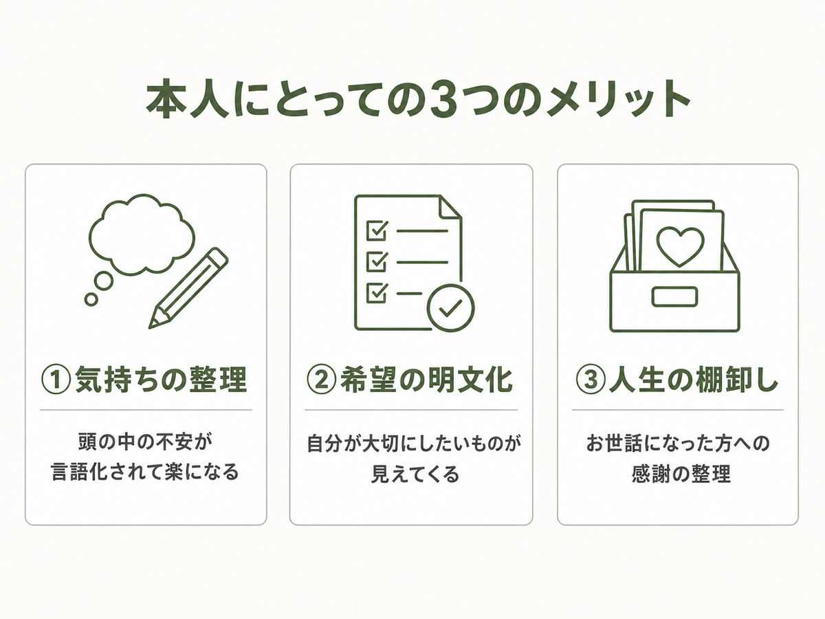 本人にとっての3つのメリット。①気持ちの整理（不安が言語化されて楽になる）／②希望の明文化（大切にしたいものが見えてくる）／③人生の棚卸し（感謝の整理）の3カード並列フラット図解