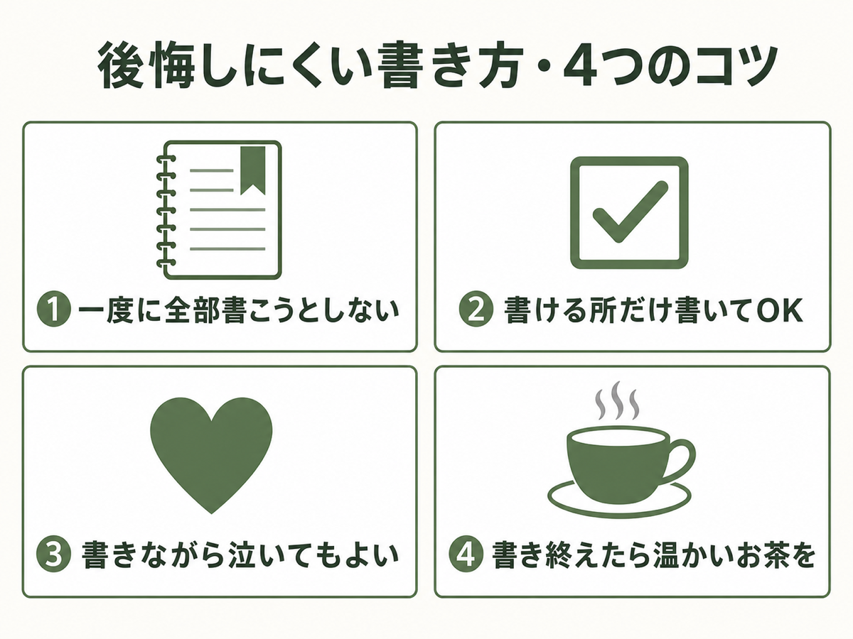 後悔しにくい書き方の4つのコツ。①一度に全部書こうとしない／②書ける所だけ書いてOK／③書きながら泣いてもよい／④書き終えたら温かいお茶を、の2x2グリッドフラット図解