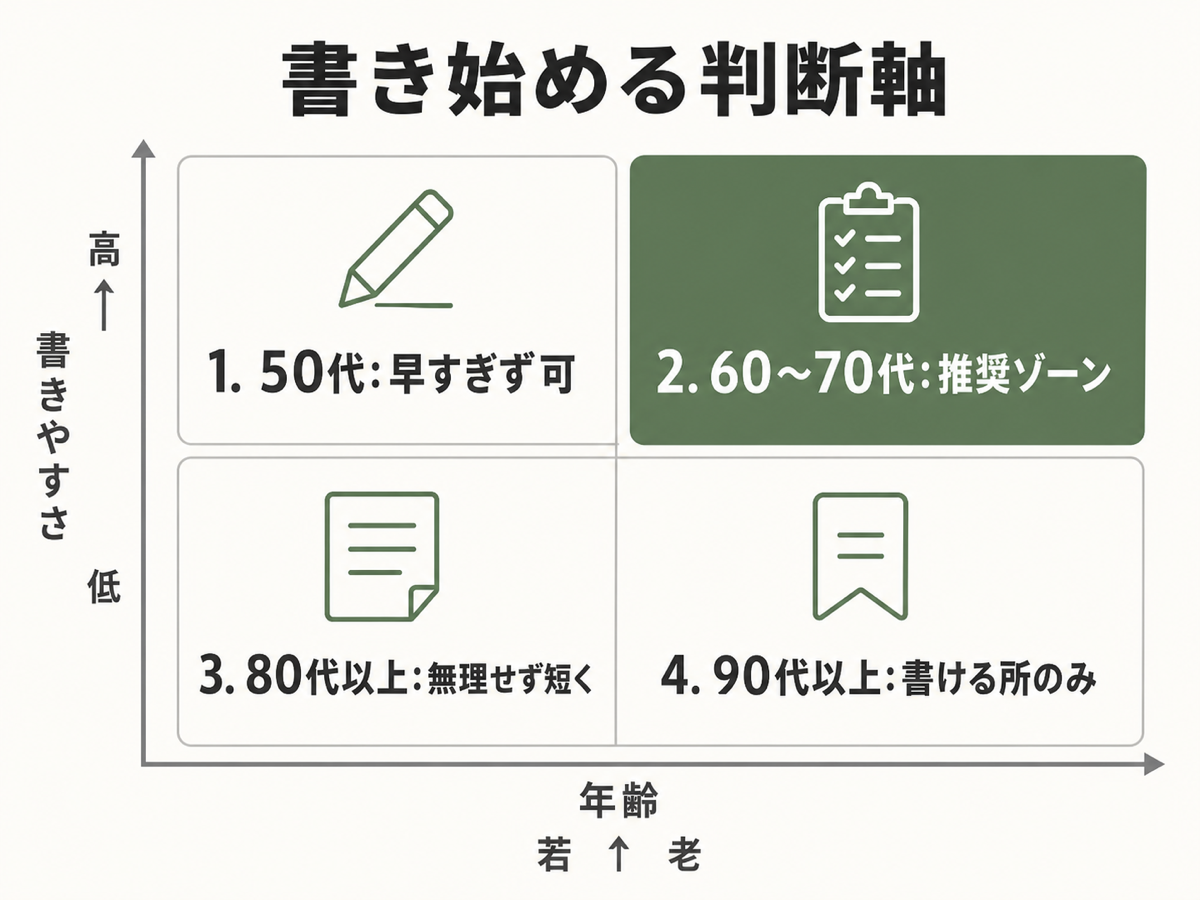 書き始める判断軸の4象限マトリクス。書きやすさ×年齢の軸で60〜70代を推奨ゾーンとしてハイライトした判断図解