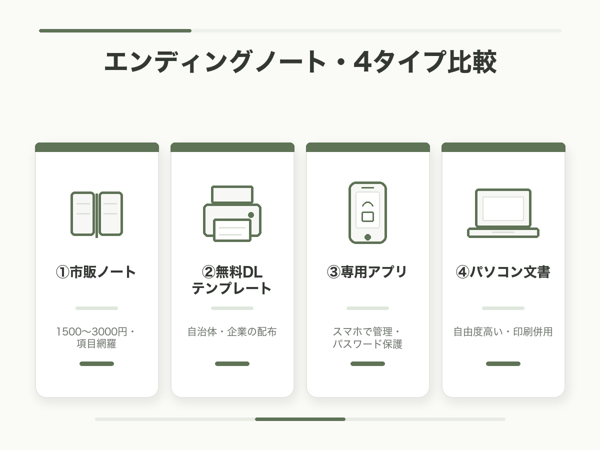 エンディングノート4タイプ比較。①市販ノート(1500〜3000円・項目網羅)/②無料DLテンプレート(自治体配布)/③専用アプリ(スマホ管理・パスワード保護)/④パソコン文書(自由度高い)を横並びカードで比較したフラット図解