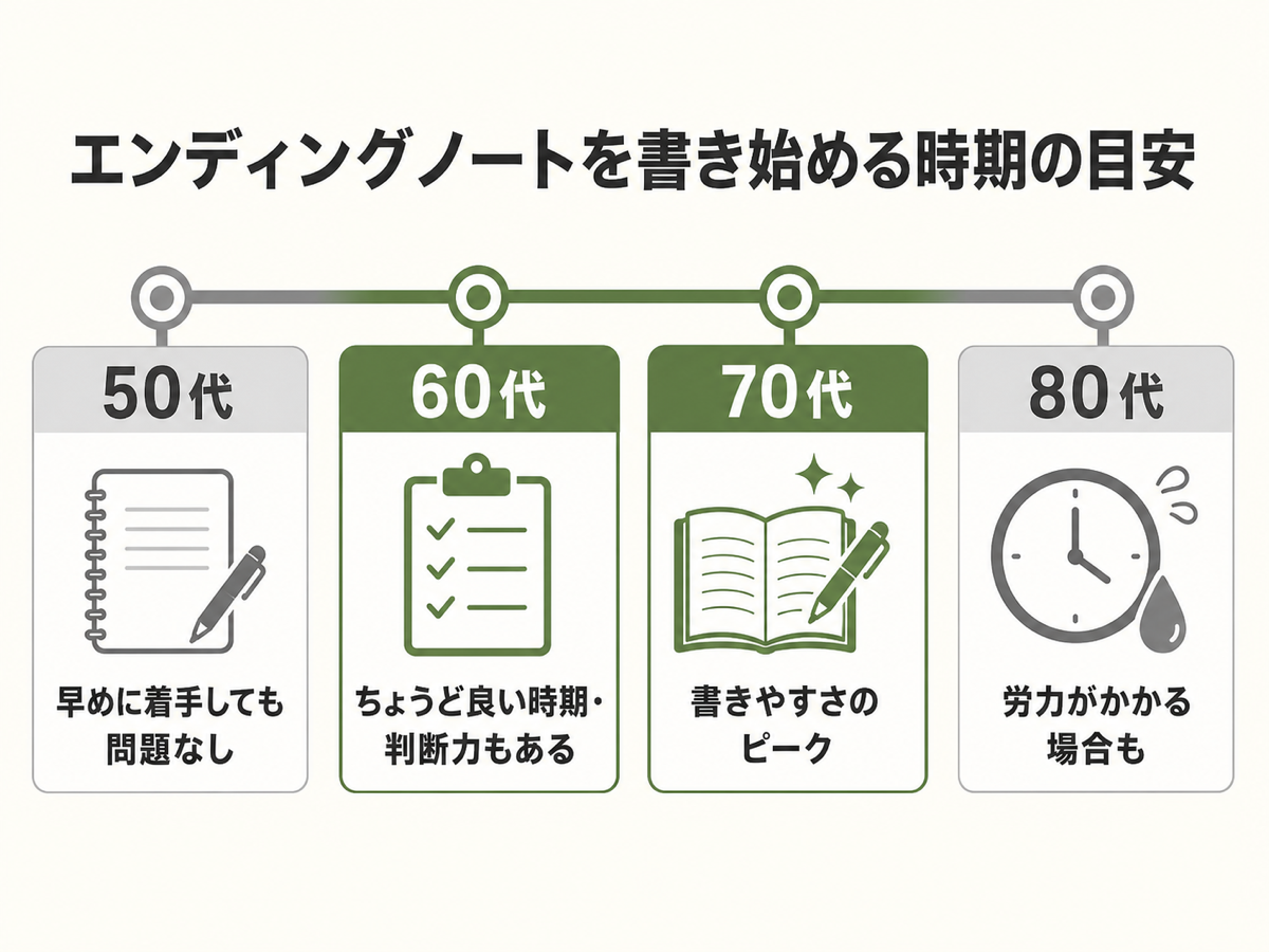 エンディングノートを書き始める時期の目安。50代『早めに着手しても問題なし』／60〜70代『ちょうど良い時期・推奨ゾーン』（ハイライト）／80代『労力がかかる場合も』を年代別に並べたタイムライン図解
