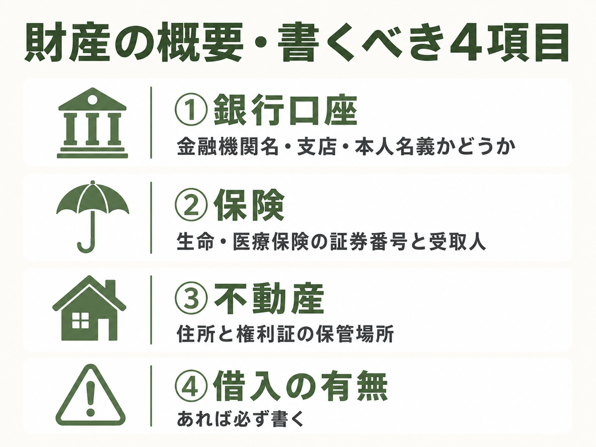 財産の概要・書くべき4項目チェックリスト。①銀行口座/②保険・受取人/③不動産/④借入の有無、を縦並びで示したフラット図解