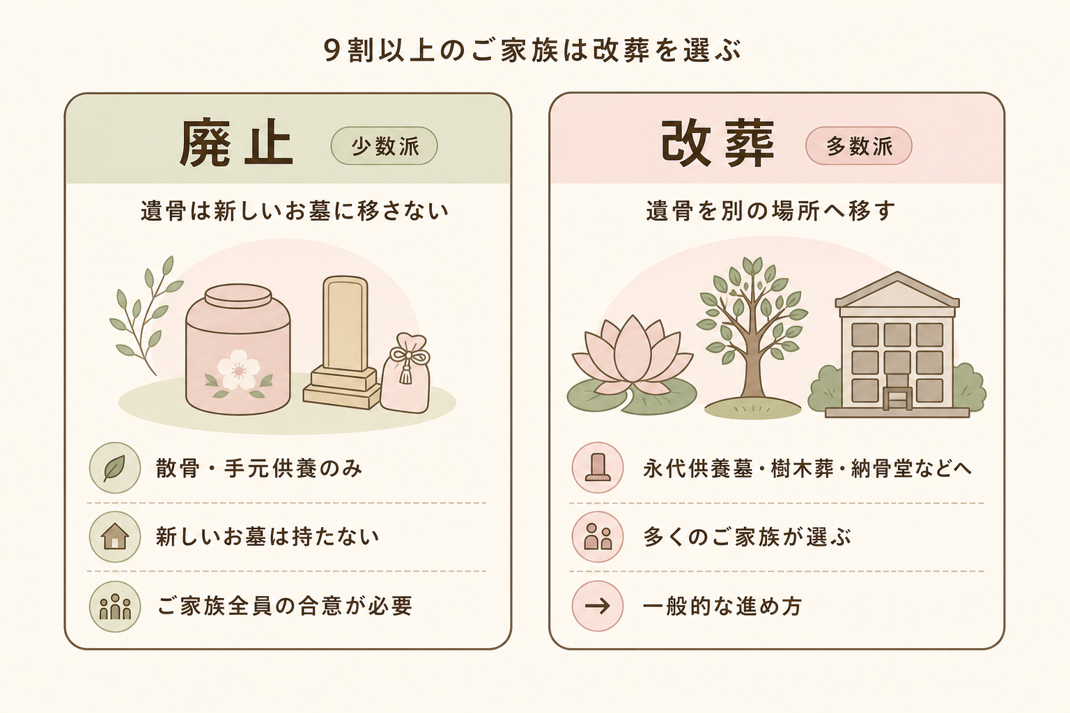「廃止」と「改葬」の違い比較カード。左に廃止「遺骨は新しいお墓に移さず散骨や手元供養に。新しいお墓を持たない少数派の選び方」、右に改葬「遺骨を永代供養墓・樹木葬・納骨堂など別の場所へ移す。多くのご家族が選ぶ一般的な進め方」を並列カードで配置