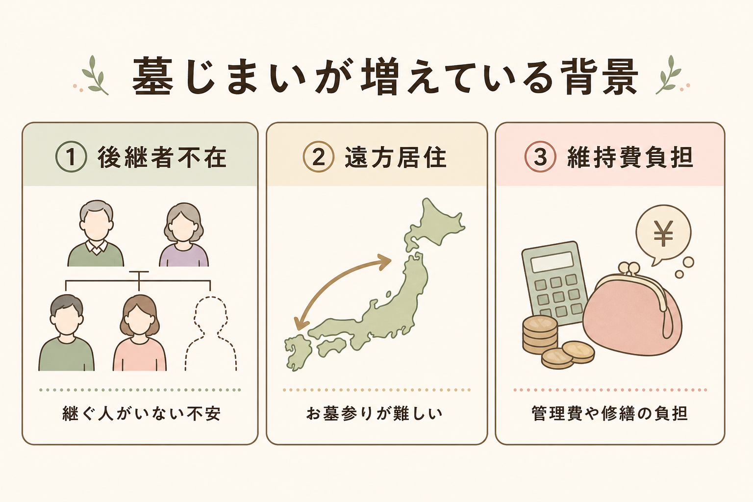 墓じまい増加の3つの社会背景。①後継者不在（少子化・未婚化）②遠方居住・帰省困難 ③維持費負担と心理的負担を、それぞれアイコン付きの3カードで並べた図解