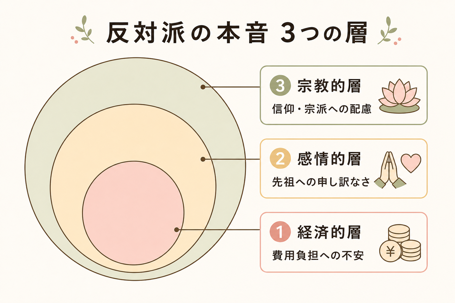 反対派の本音3層モデル。同心円の中心から順に①経済的(費用負担への不安)②感情的(先祖への申し訳なさ)③宗教的(信仰・宗派への配慮)と並ぶ3層構造の図解
