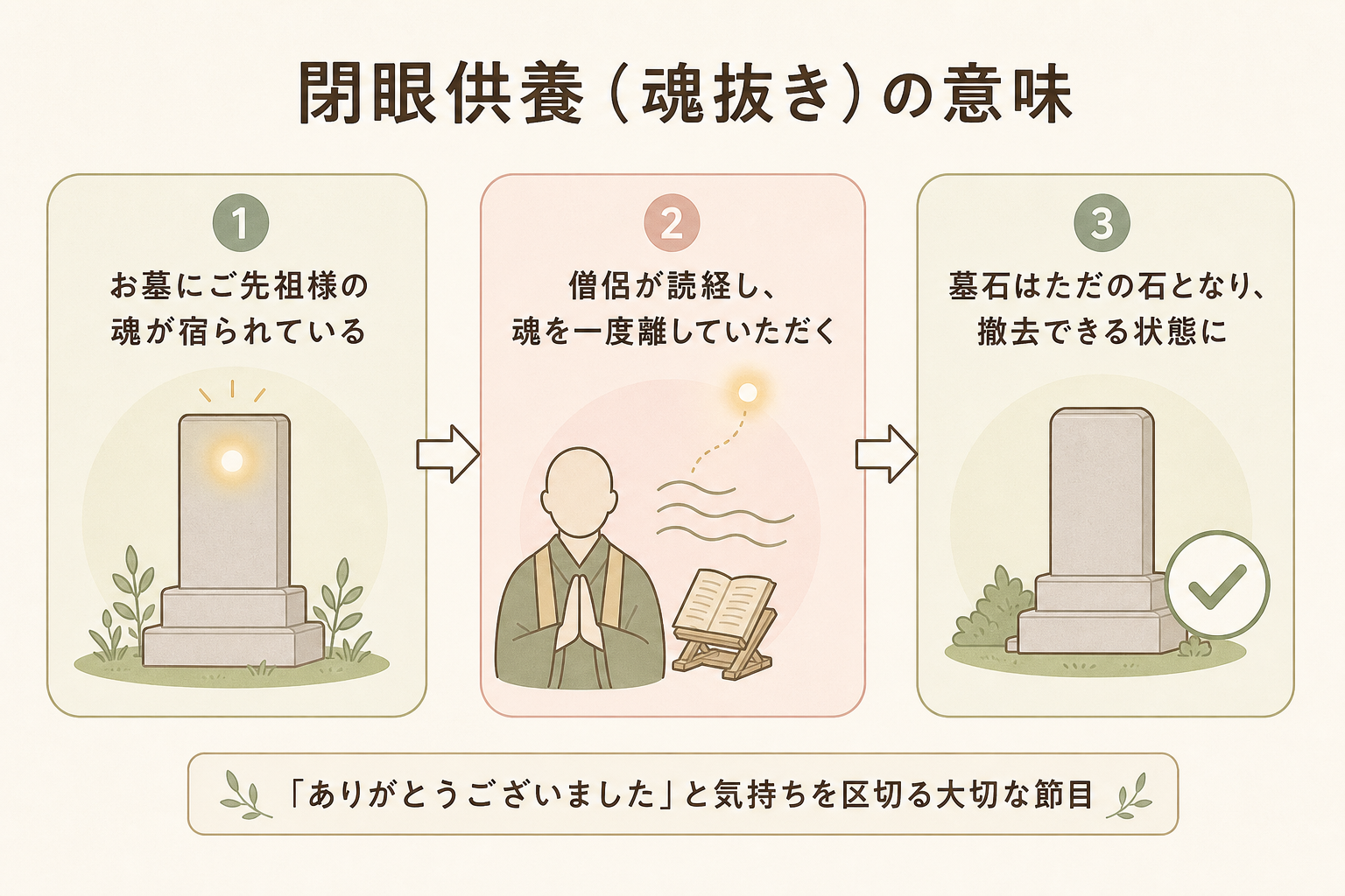閉眼供養（魂抜き）の意味の図解。①墓石にご先祖様の魂が宿る ②僧侶が読経し魂を一度離していただく ③墓石はただの石となり撤去できる、という3段階の概念図。各段階に日本語ラベル