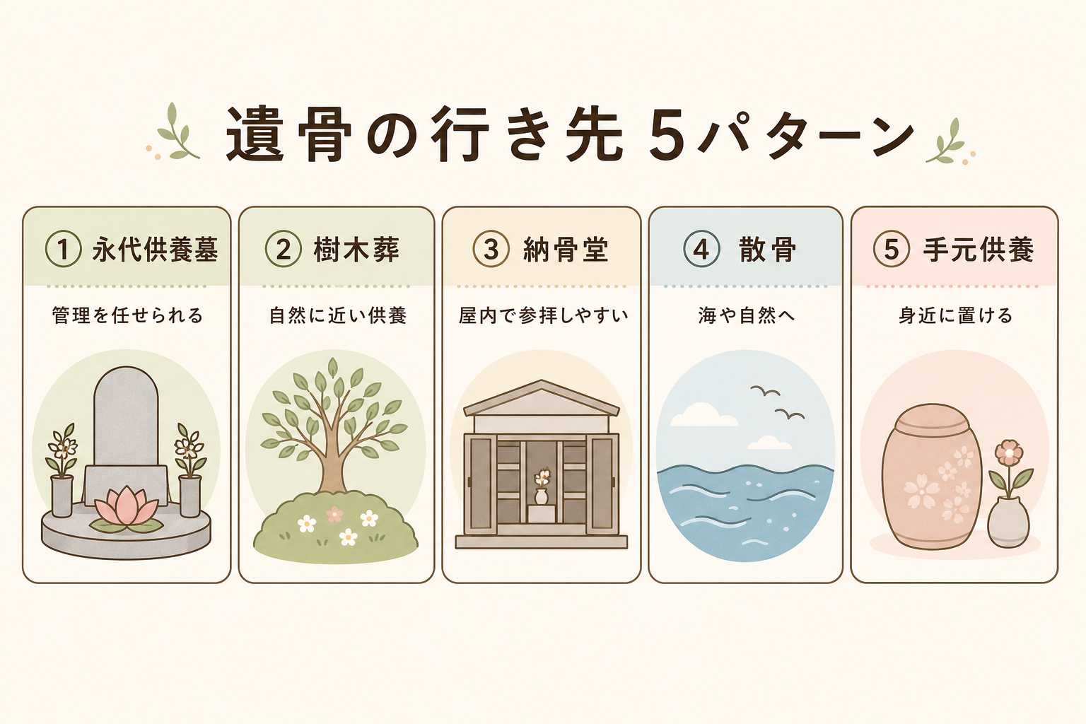 墓じまい後の遺骨の行き先5パターンカード。永代供養墓・樹木葬・納骨堂・散骨・手元供養の5つを、それぞれ特徴の一文付きで並べたカード型レイアウト