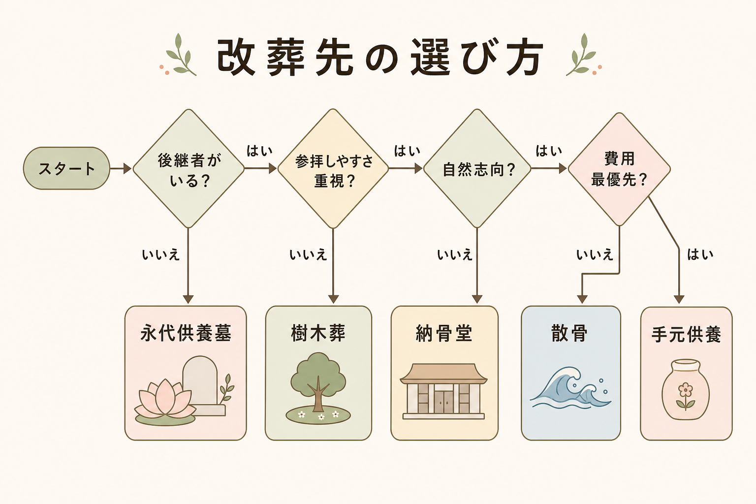 あなたに合う改葬先の判断フローチャート。後継者の有無、参拝のしやすさ重視か、自然志向か、費用最優先かなどの問いを分岐させて永代供養墓・樹木葬・納骨堂・散骨・手元供養に振り分けるフロー図