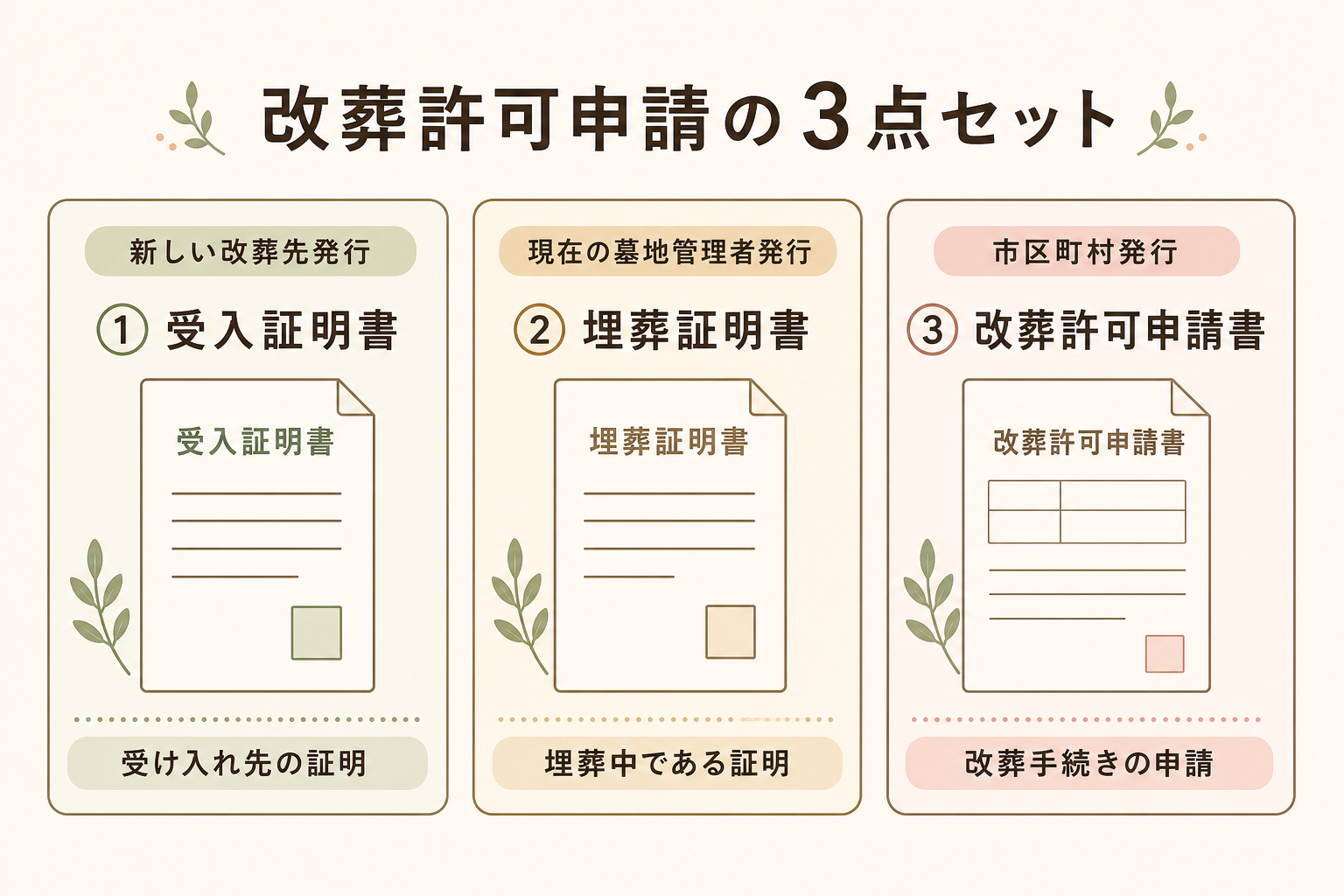 改葬許可申請の3点セット。①受入証明書（新しい改葬先発行）②埋葬証明書（現在の墓地管理者発行）③改葬許可申請書（現在の墓地のある市区町村発行）の3つを横並びで示した概念図