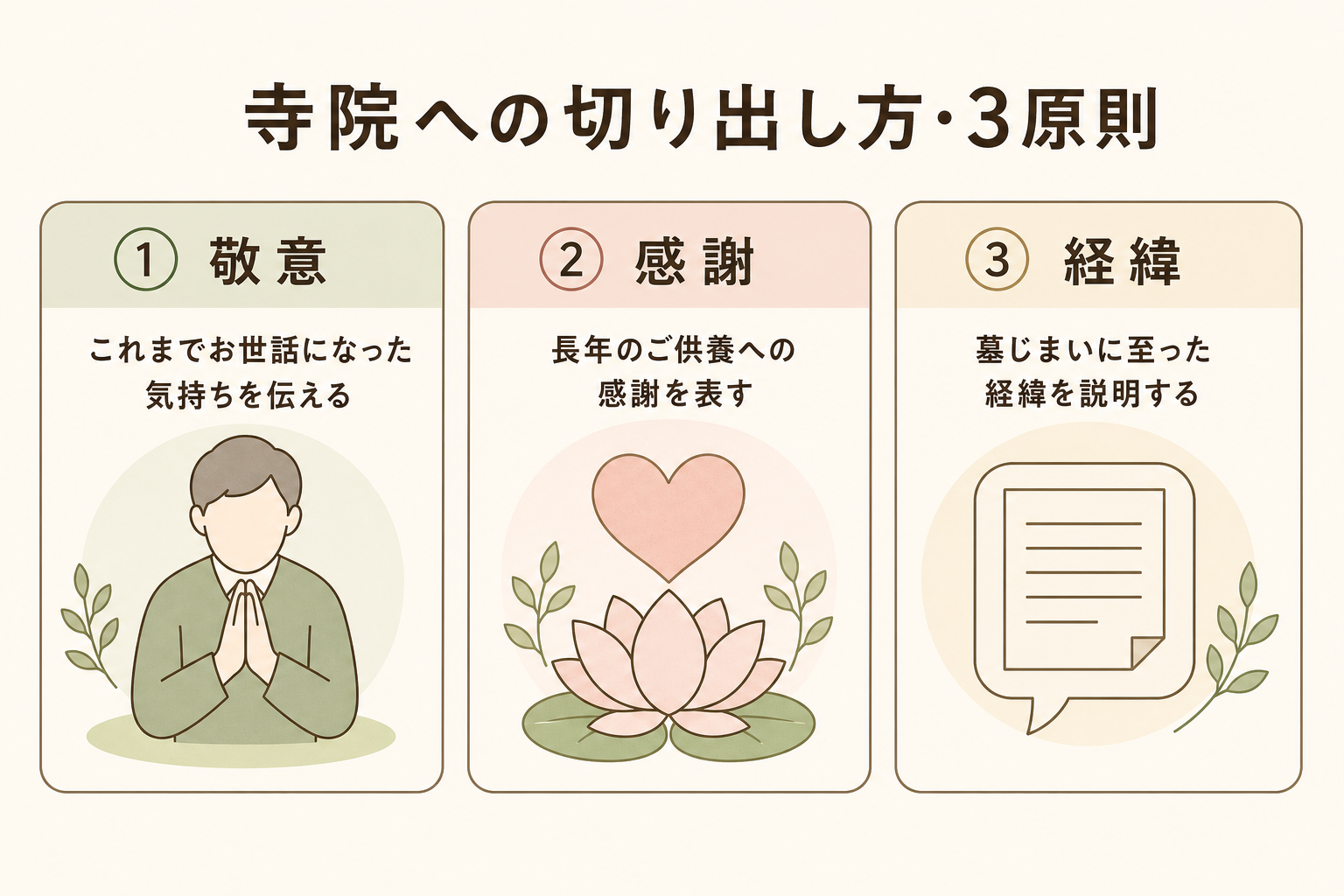寺院への切り出し方・3原則の図解。①敬意（これまでお世話になった気持ち）②感謝（長年のご供養への感謝）③経緯（墓じまいに至った経緯）を3つのカードで横並び。各カードにシンプルなアイコンと日本語ラベル