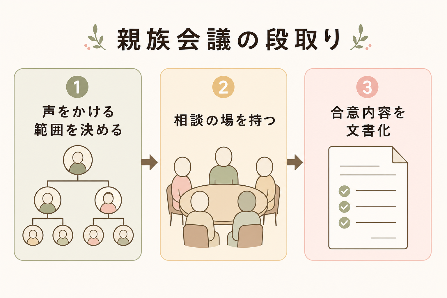 親族会議の段取り3ステップ。①声をかける範囲を決める ②相談の場を持つ（決定ではない） ③合意内容を文書化して共有 を矢印でつないだ番号付きフロー図