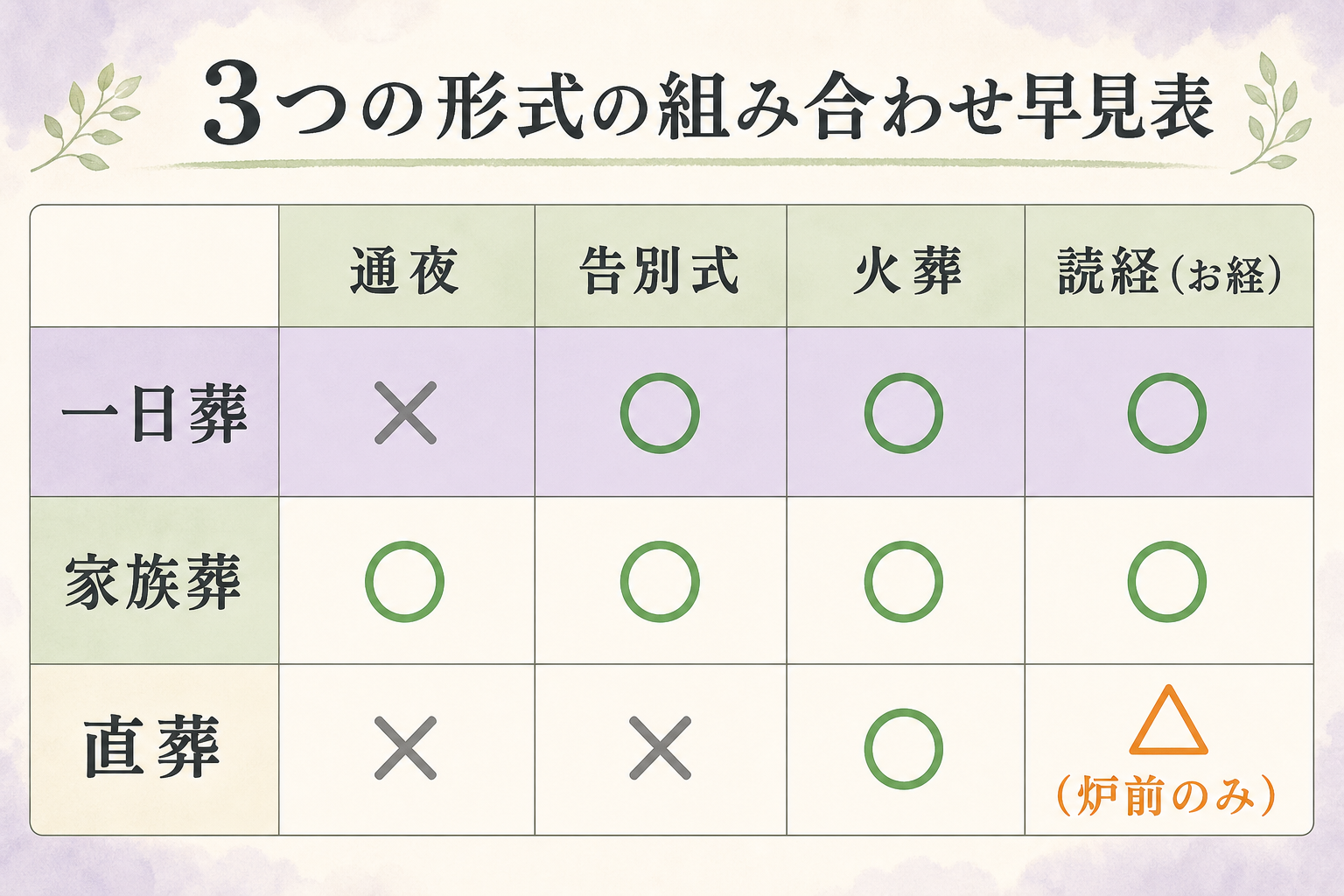 一日葬・家族葬・直葬の組み合わせ早見表図解。縦軸に『一日葬』『家族葬』『直葬』、横軸に『通夜』『告別式』『火葬』『読経（お経）』を配置した一覧表。一日葬は通夜×、告別式○、火葬○、読経○。家族葬は通夜○、告別式○、火葬○、読経○。直葬は通夜×、告別式×、火葬○、読経△（炉前のみ任意）。儀式の段階の違いが一目でわかる○×表