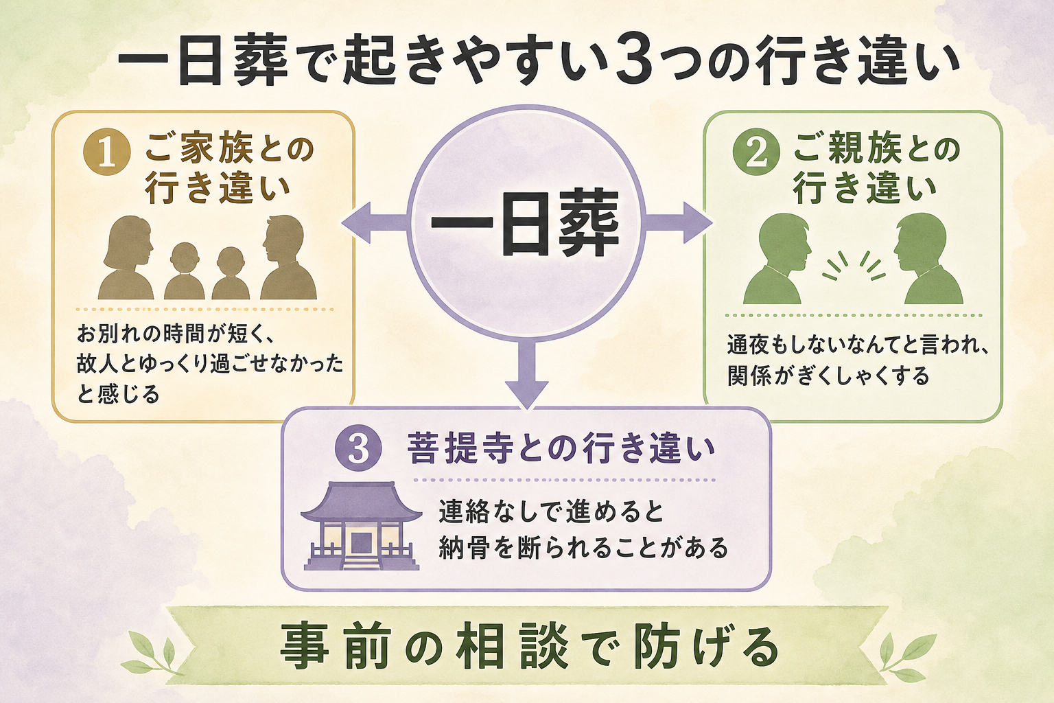 一日葬で起きやすい行き違い3類型図解。中央に『一日葬』を置き、そこから3方向に矢印が伸び、『①ご家族との行き違い:お別れの時間が短く、故人とゆっくり過ごせなかったと感じる』『②ご親族との行き違い:通夜もしないなんてと言われ、関係がぎくしゃくする』『③菩提寺との行き違い:連絡なしで進めると納骨を断られることがある』の3つの困りごとを示した三角配置の図