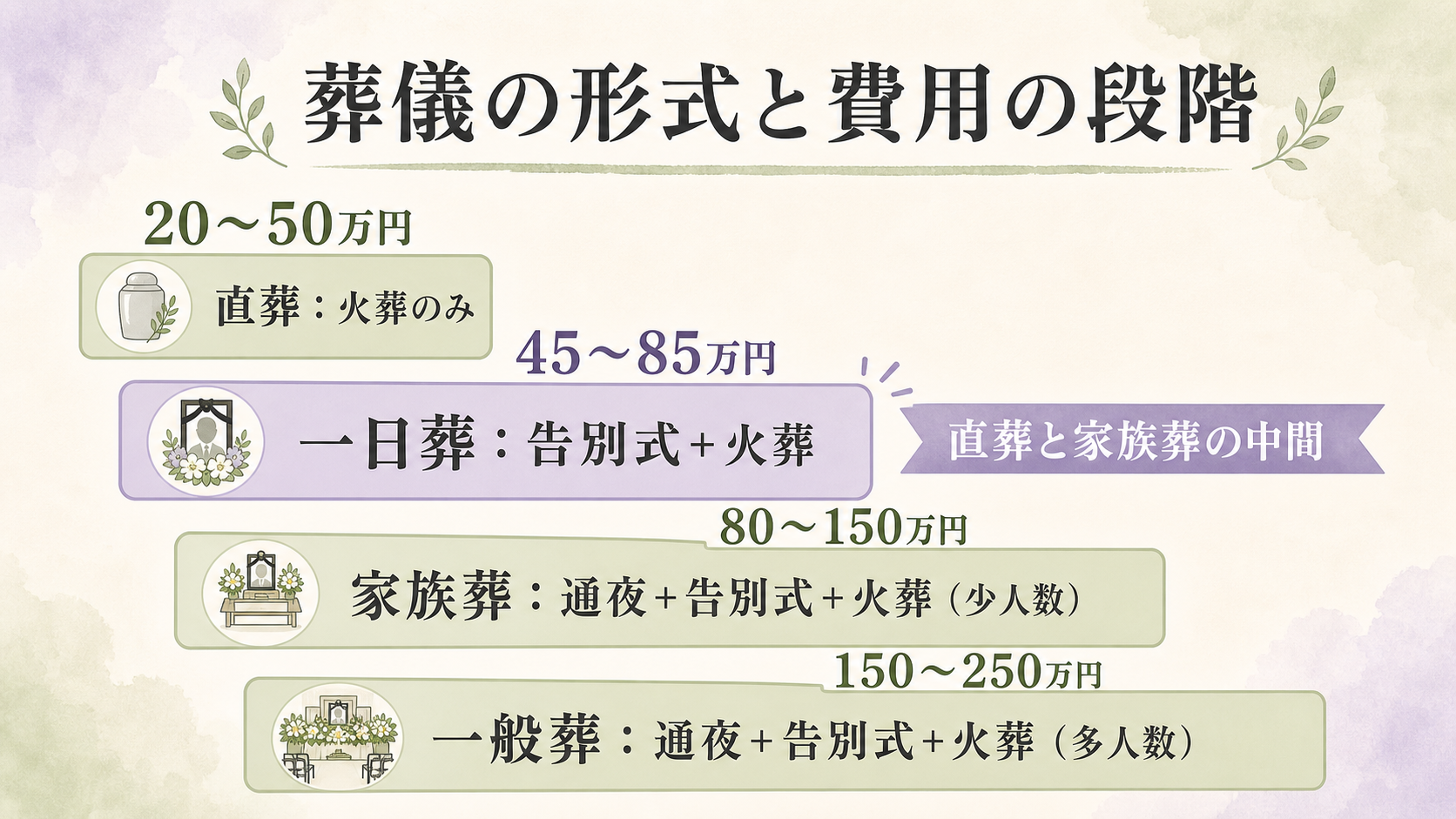 葬儀形式の段階比較バー図解。左から右へ『直葬：火葬のみ』『一日葬：告別式+火葬』『家族葬：通夜+告別式+火葬（少人数）』『一般葬：通夜+告別式+火葬（多人数）』を横並びで4段階のバーで示し、それぞれの費用目安20〜50万円／45〜85万円／80〜150万円／150〜250万円を併記した一覧図。一日葬が直葬と家族葬の中間に位置することを明示