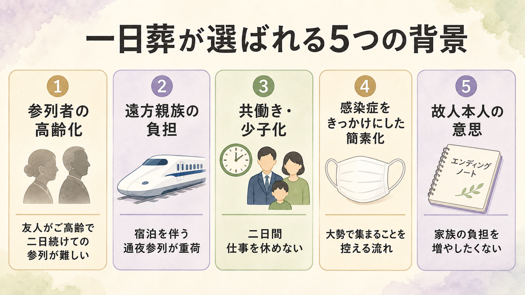 一日葬が選ばれる5つの背景図解。『①参列者の高齢化：友人・知人がご高齢で二日続けての参列が難しい』『②遠方親族の負担：宿泊を伴う通夜参列がお年寄りには重荷』『③共働き・少子化：二日間仕事を休めない』『④感染症をきっかけにした簡素化』『⑤故人本人の意思：家族の負担を減らしたい』の5項目をアイコン付きカードで並べた背景一覧図