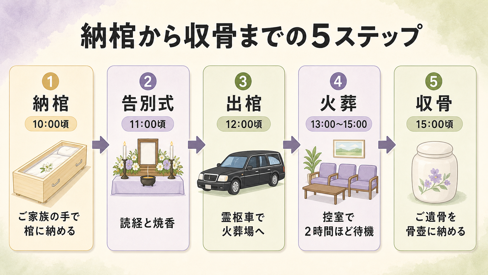 一日葬の納棺から収骨までの5ステップ横並び図解。『①納棺：10:00頃、ご家族の手で棺に納める』『②告別式：11:00頃、読経と焼香』『③出棺：12:00頃、霊柩車で火葬場へ』『④火葬：13:00〜15:00、控室で2時間ほど待機』『⑤収骨：15:00頃、ご遺骨を骨壷に納める』を、それぞれイラスト付きカード5枚で並べた手順図