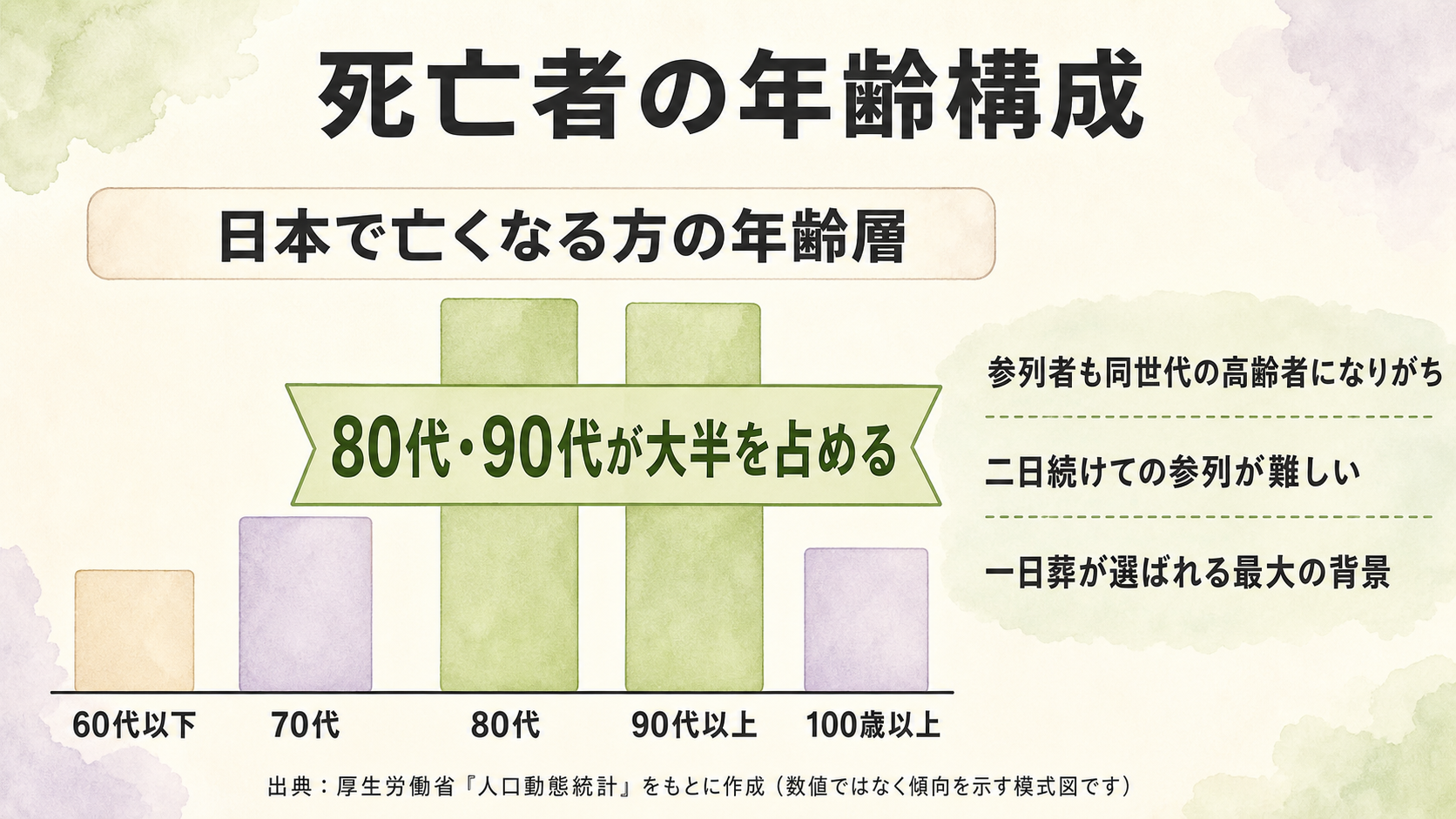 日本の死亡者の年齢構成模式図。60代以下から100歳以上まで5段階の年齢層を縦棒グラフで並べ、80代・90代が長い棒で大半を占めることを視覚的に示した図。厚生労働省『人口動態統計』をもとに、参列者が同世代の高齢者になる傾向を示した模式図（具体パーセントは記載せず、傾向のみを示す）