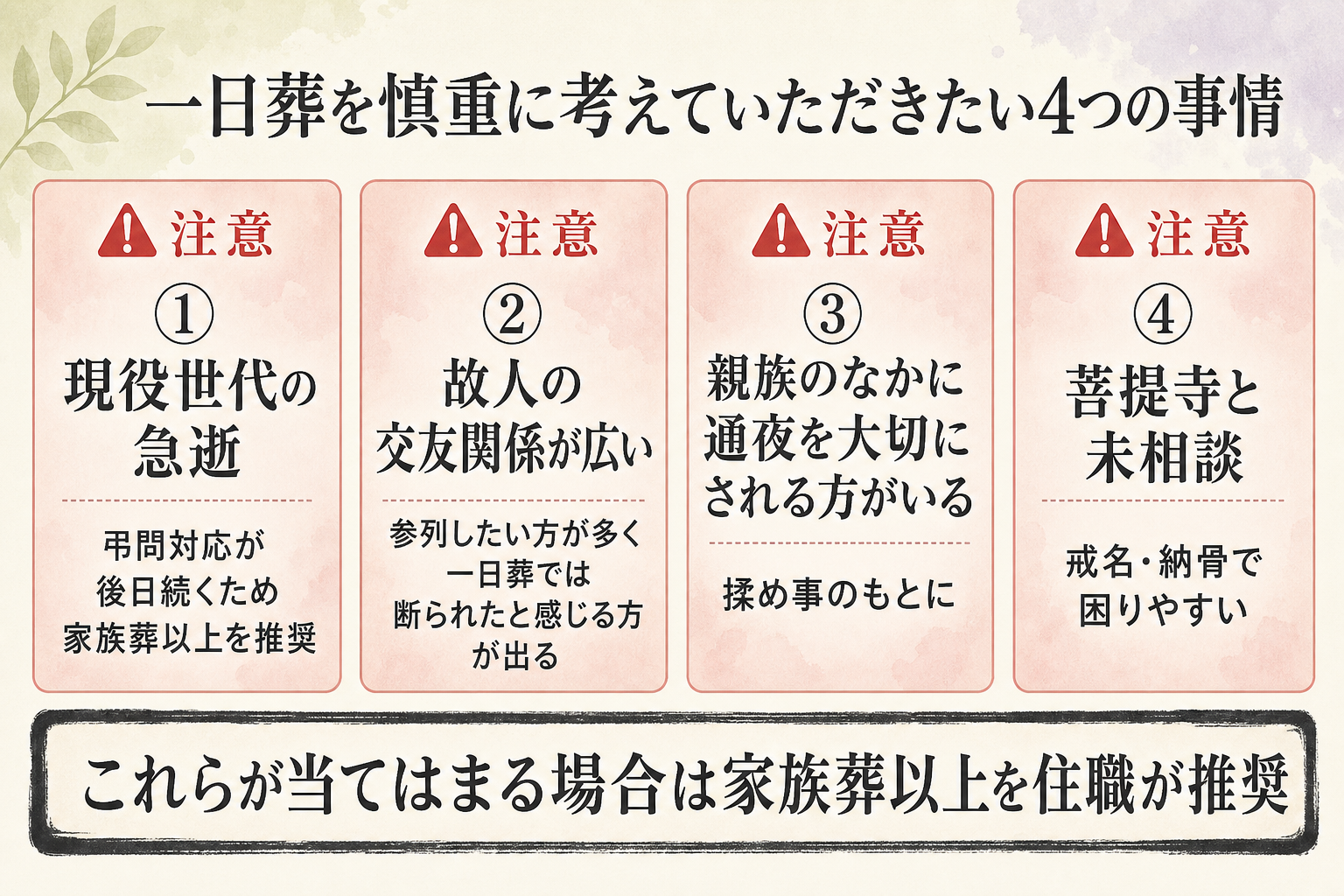 ご家庭の事情別の一日葬おすすめ度図解。『①現役世代の急逝：弔問対応が後日続くため家族葬以上を推奨』『②故人の交友関係が広い：参列したい方が多く一日葬では断られたと感じる方が出る』『③親族のなかに通夜を大切にされる方がいる：揉め事のもとに』『④菩提寺と未相談：戒名・納骨で困りやすい』の4つを、それぞれ注意マーク付きカードで並べた一覧。下部に『これらが当てはまる場合は家族葬以上を住職が推奨』と注記