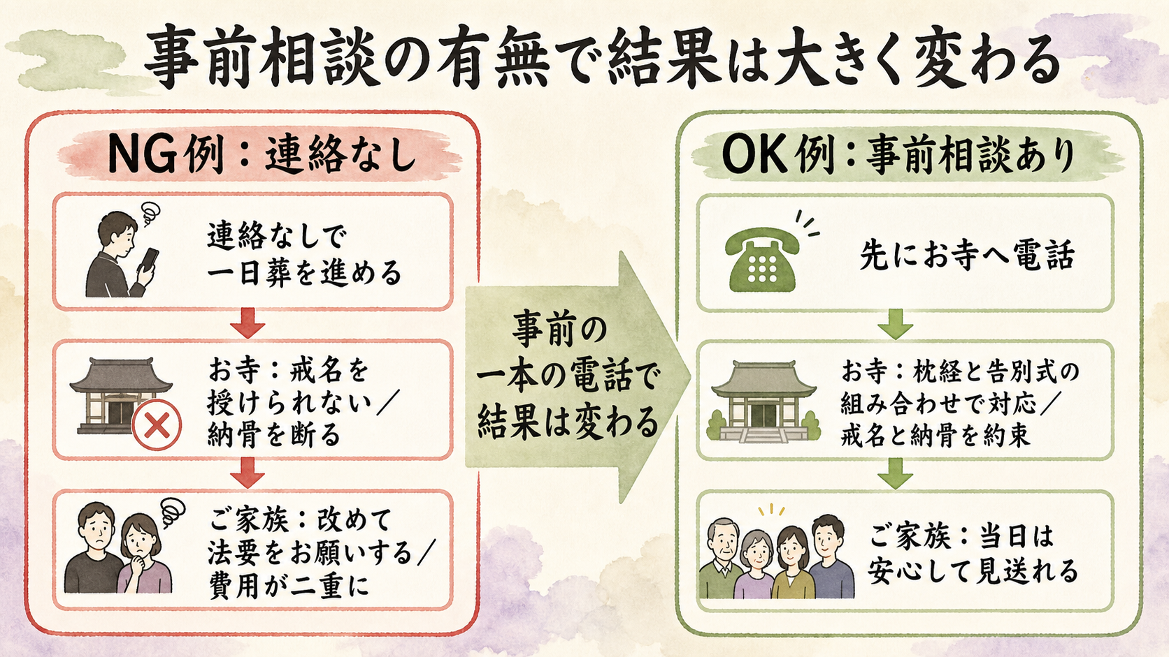 菩提寺への事前相談の有無による違いを示した対比図解。左側『NG例：連絡なしで一日葬を進める→お寺：戒名を授けられない／納骨を断る→ご家族：改めて法要をお願いする／費用が二重に』。右側『OK例：先にお寺へ電話→お寺：枕経と告別式の組み合わせで対応／戒名と納骨を約束→ご家族：当日は安心して見送れる』を、それぞれ縦に3段の矢印フローで並べた比較図