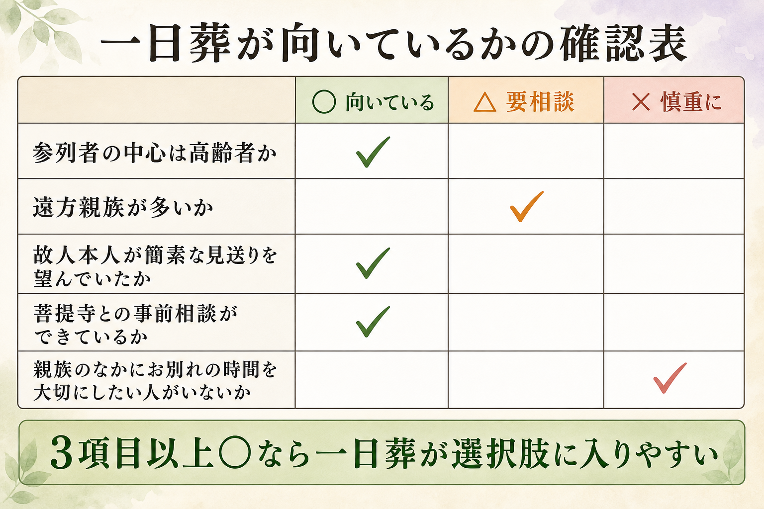 一日葬の向き不向きを判定する確認表図解。縦軸に5項目『参列者の中心は高齢者か』『遠方親族が多いか』『故人本人が簡素な見送りを望んでいたか』『菩提寺との事前相談ができているか』『親族のなかにお別れの時間を大切にしたい人がいないか』、横軸に『○（向いている）／△（要相談）／×（慎重に）』を取った判定表。3項目以上○なら一日葬が選択肢に入りやすいと示した一覧