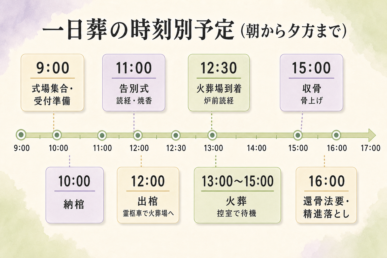 一日葬の時刻別予定タイムライン図解。横軸に9:00〜17:00の時刻を取り、9:00『式場集合・受付準備』、10:00『納棺』、11:00『告別式（読経・焼香）』、12:00『出棺』、12:30『火葬場到着・炉前読経』、13:00〜15:00『火葬と控室待機』、15:00『収骨（骨上げ）』、16:00『還骨法要・精進落とし』を順に並べた時間軸図解。各時刻に行うことを短い説明と共に示した一日の流れ