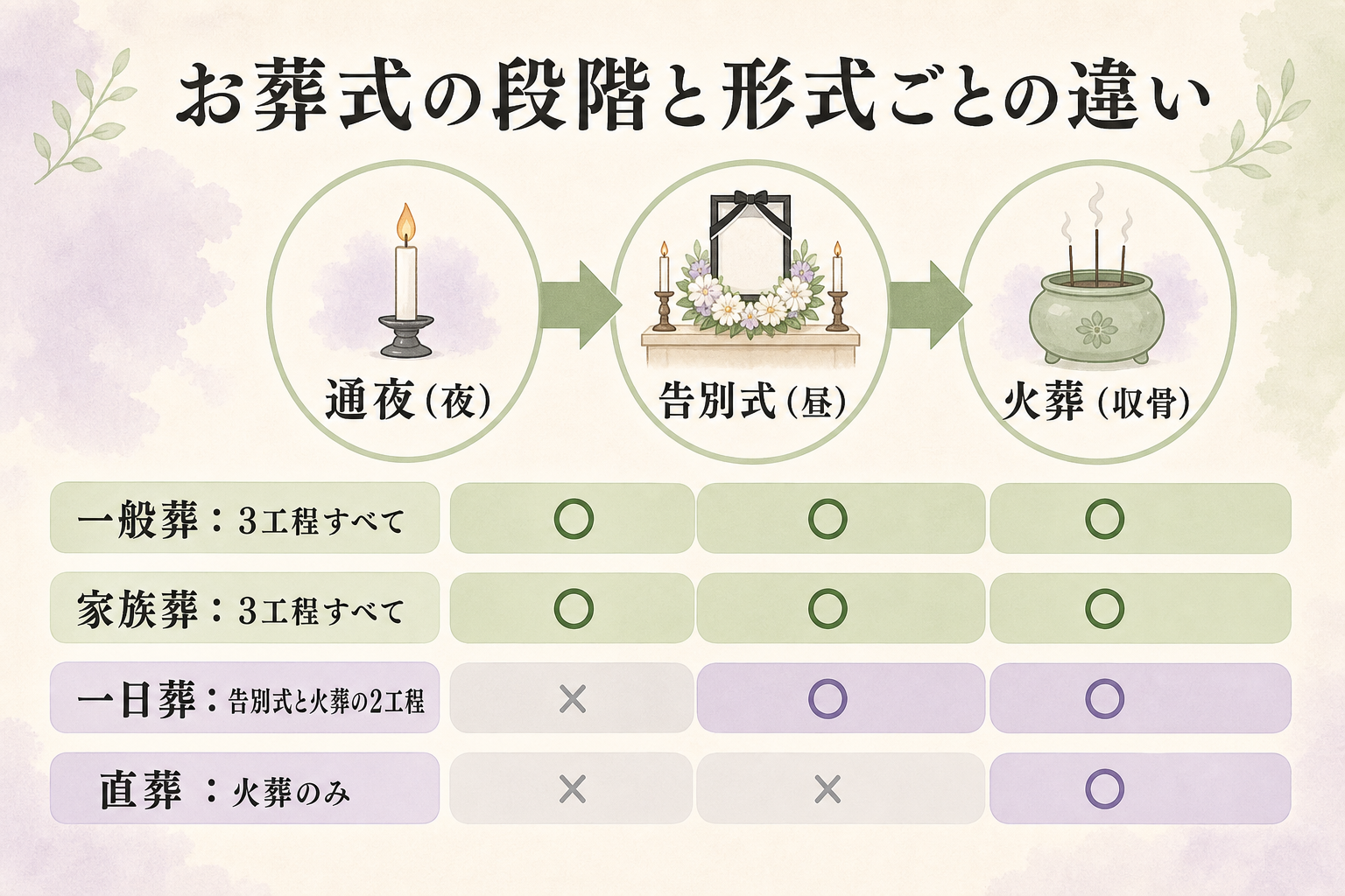 お葬式の段階を示した連続図解。左から『通夜(故人と過ごす最後の夜)』→『告別式(お別れの儀式)』→『火葬(茶毘・収骨)』の3工程を矢印でつなぎ、一般葬と家族葬は3工程すべて、一日葬は告別式と火葬の2工程、直葬は火葬の1工程のみで構成されることを色分けで示した段階図