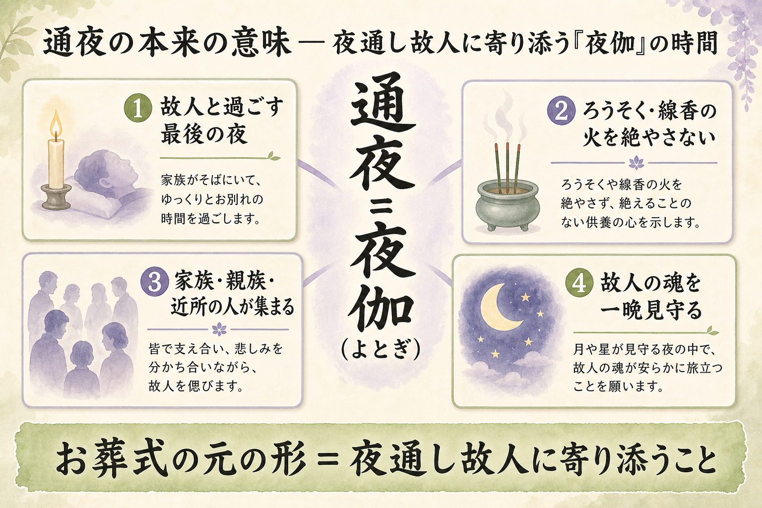 通夜の本来の意味を示した図解。中央に『通夜＝夜伽（よとぎ）』と大きく書き、その周りに『①故人と過ごす最後の夜』『②ろうそく・線香の火を絶やさない』『③家族・親族・近所の人が集まる』『④故人の魂を一晩見守る』の4つの意味を放射状に配置した解説図。下部に『お葬式の元の形＝夜通し故人に寄り添うこと』との注釈を添えた意味図